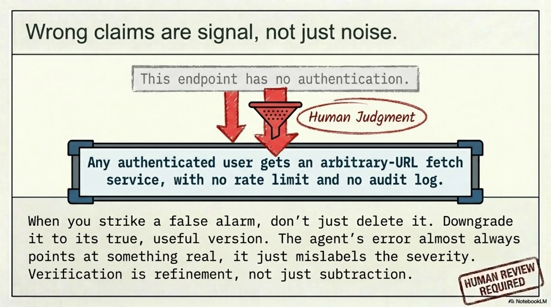 Wrong claims are signal, not just noise. The claim "this endpoint has no authentication" passes through a funnel labeled human judgment and becomes: "any authenticated user gets an arbitrary-URL fetch service, with no rate limit and no audit log." When you strike a false alarm, downgrade it to its true, useful version — verification is refinement, not just subtraction.