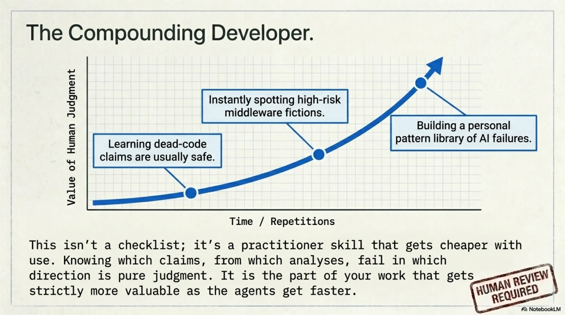 The compounding developer. A rising curve of the value of human judgment over time and repetitions: first learning that dead-code claims are usually safe, then instantly spotting high-risk middleware fictions, finally building a personal pattern library of AI failures. Not a checklist — a practitioner skill that gets cheaper with use and strictly more valuable as the agents get faster.