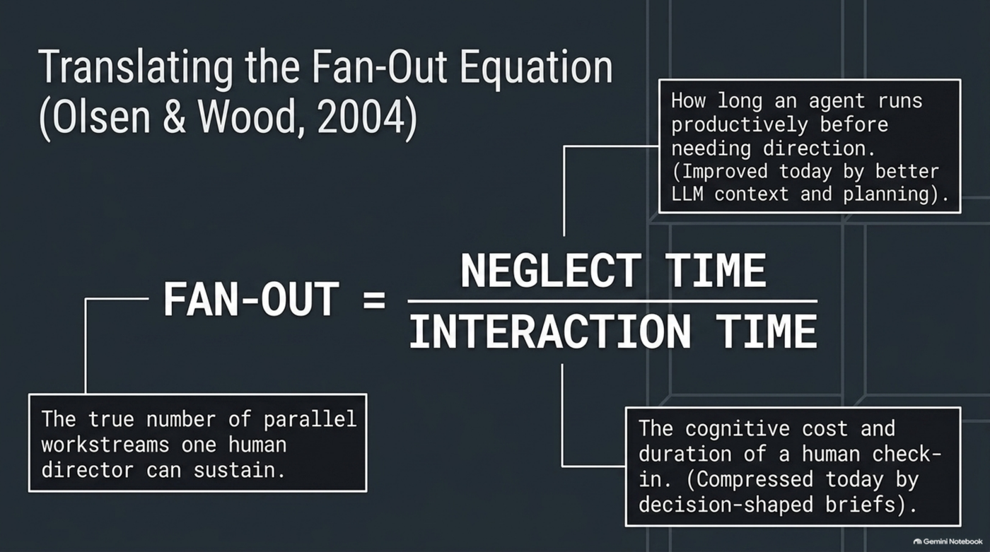 The fan-out formula rendered as neglect time divided by interaction time, with neglect time annotated as "how long an agent runs productively before needing direction" and interaction time as "the cognitive cost and duration of a human check-in" — Olsen & Wood's 2004 CHI formalization, translated here into the same vocabulary this post uses for agent-director work.