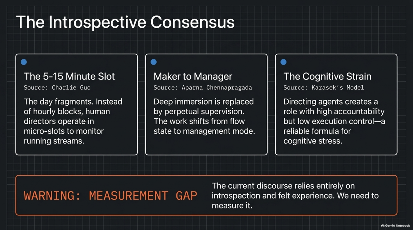 A three-card summary of the maker's-schedule-update literature: Charlie Guo's 5-15 minute check-in slots replacing hourly blocks, Aparna Chennapragada's maker-to-manager shift from flow state to perpetual supervision, and Karasek's demand-control model explaining the cognitive strain of high accountability paired with low execution control — captioned with the measurement gap this post exists to close.