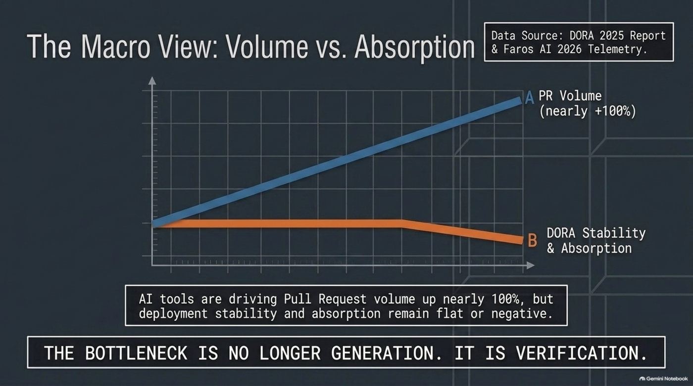Two diverging lines from the 2025 DORA report and Faros AI telemetry: pull-request volume climbing nearly 100% while deployment stability and absorption stay flat, then tip negative — captioned "the bottleneck is no longer generation, it is verification," the industry-scale version of the same generation/verification gap this post's dataset shows at one practitioner's scale.