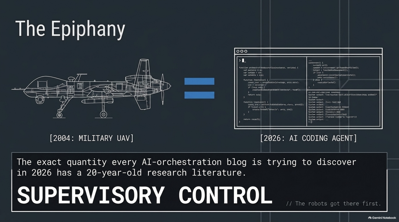 A side-by-side equivalence: a 2004 military UAV blueprint set equal to a 2026 AI coding agent's terminal window, captioned "the exact quantity every AI-orchestration blog is trying to discover in 2026 has a 20-year-old research literature" under the label SUPERVISORY CONTROL — the visual shorthand for this section's argument that human-robot interaction research solved this problem first.