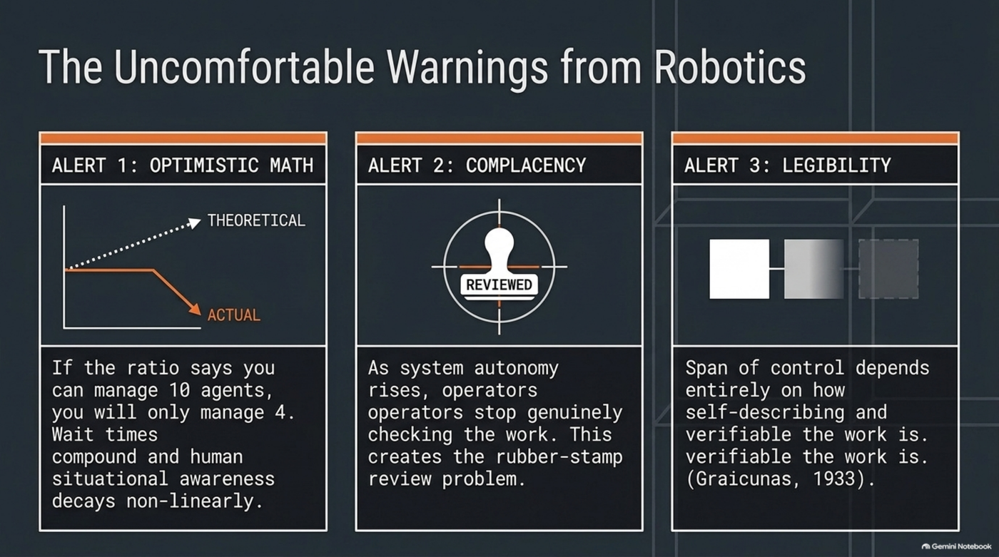 Three warning cards from the fan-out literature: optimistic math (a theoretical capacity line diverging sharply from the actual line, captioned "if the ratio says you can manage 10 agents, you will only manage 4"), complacency (a rubber-stamped REVIEWED seal, warning that rising autonomy makes operators stop genuinely checking the work), and legibility (a square fading into indistinctness across three panels, tied to Graicunas's 1933 point that span of control depends on how self-describing and verifiable the work is) — the failure modes this post names as exactly what any agent-runner will recognize.