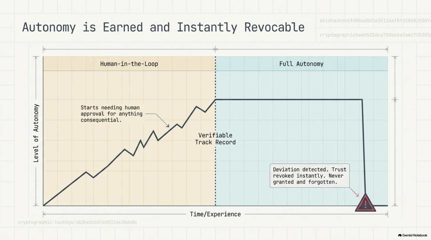 Autonomy climbing step by step through a human-in-the-loop track record, reaching full autonomy, then dropping instantly to zero the moment a deviation is detected