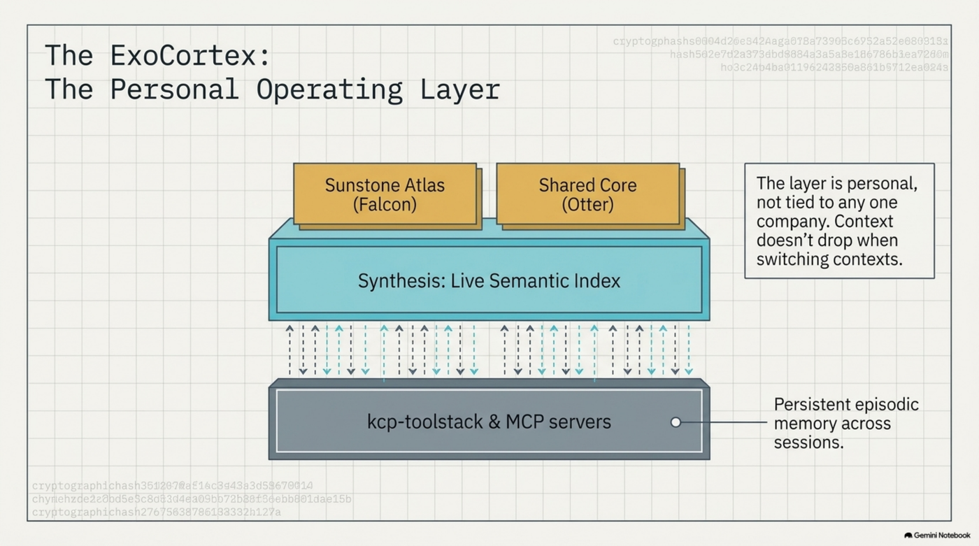 The ExoCortex: Sunstone Atlas (Falcon) and the Shared Core (Otter) both feeding into Synthesis, a live semantic index, which sits on top of kcp-toolstack and MCP servers providing persistent episodic memory across sessions — the layer is personal, not tied to any one company