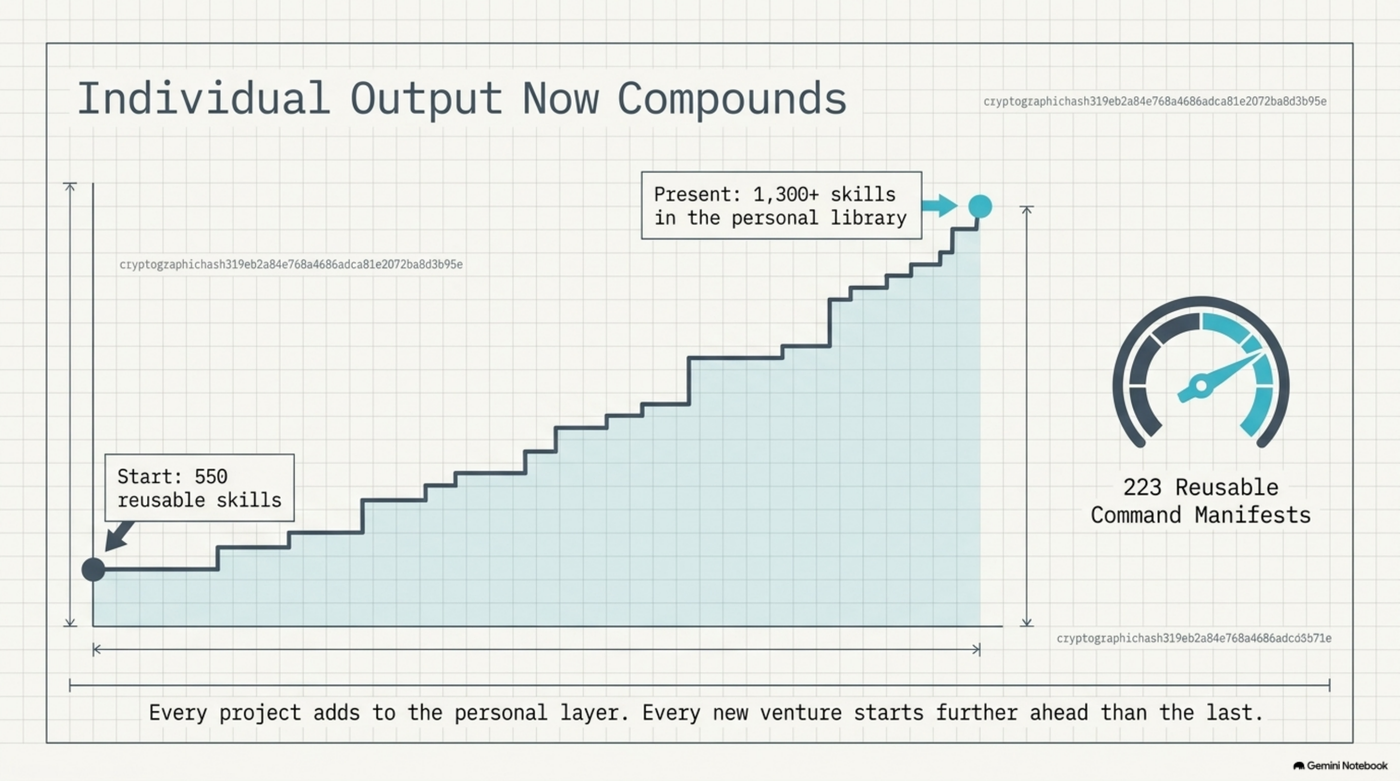A staircase climbing from 550 reusable skills in May to over 1,300 today, alongside a gauge showing 223 reusable command manifests, captioned: every project adds to the personal layer, every new venture starts further ahead than the last
