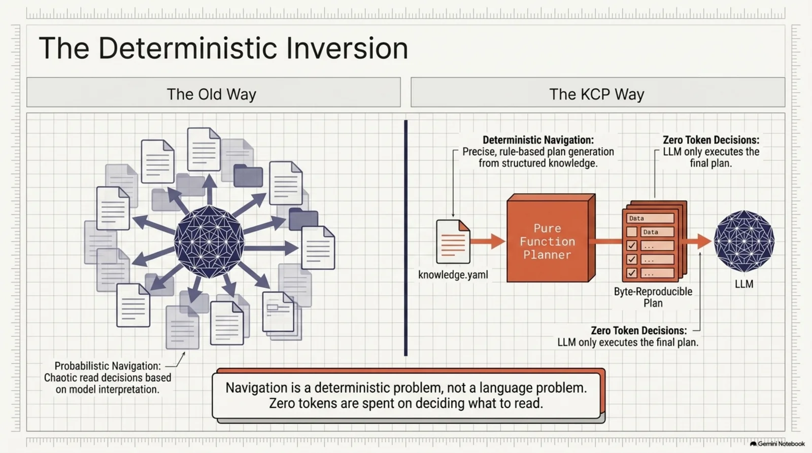 The Deterministic Inversion — the old way is probabilistic navigation, a model radiating chaotic read decisions across a pile of documents; the KCP way is knowledge.yaml through a pure function planner producing a byte-reproducible plan the LLM only executes, spending zero tokens on deciding what to read