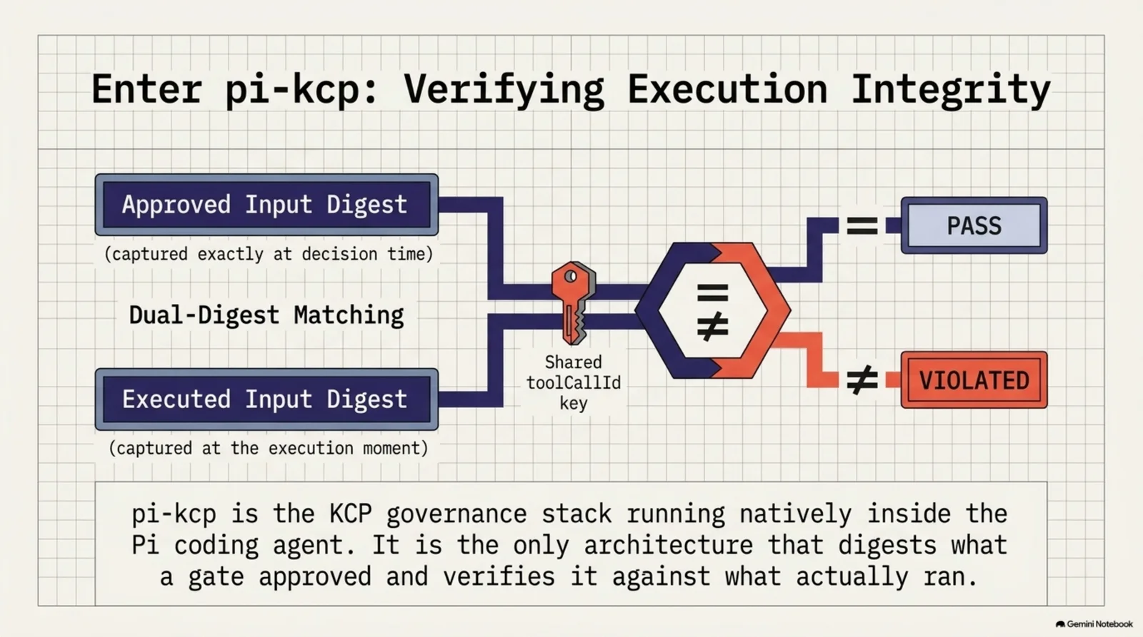 Enter pi-kcp: Verifying Execution Integrity — dual-digest matching between the Approved Input Digest (captured exactly at decision time) and the Executed Input Digest (captured at the execution moment), joined by a shared toolCallId key, resolving to PASS on a match or VIOLATED on divergence