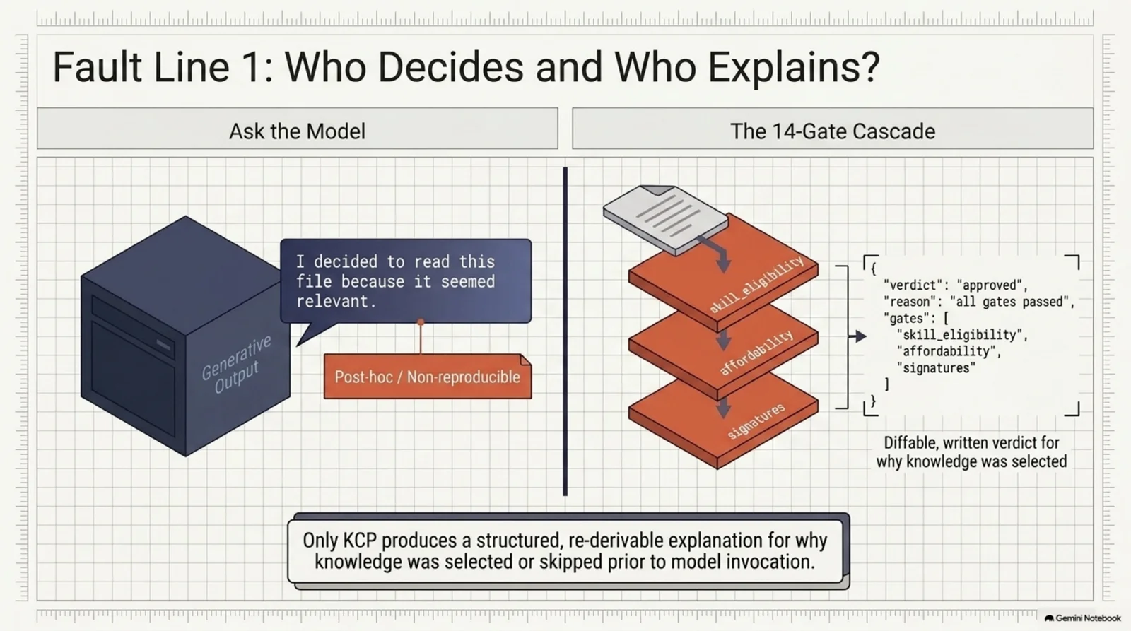 Fault Line 1: Who Decides and Who Explains? — "ask the model" produces a post-hoc, non-reproducible speech bubble, while the 14-gate cascade produces a diffable, written verdict with a structured reason for why knowledge was selected or skipped