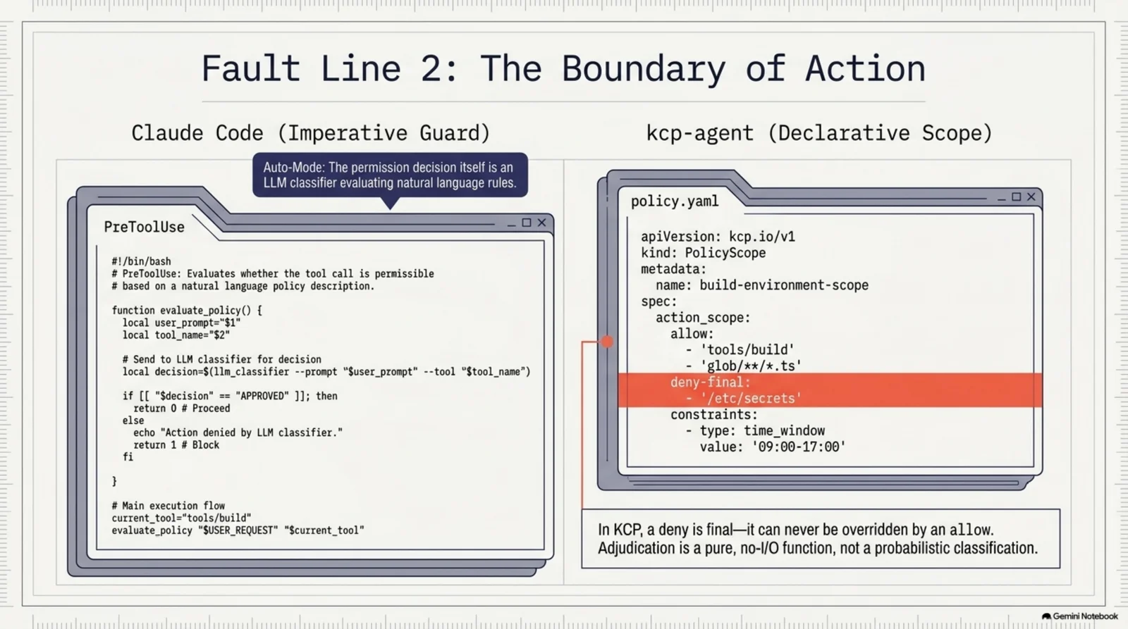 Fault Line 2: The Boundary of Action — Claude Code's PreToolUse hook is an imperative bash function calling an LLM classifier to evaluate natural-language policy, while kcp-agent's policy.yaml is a declarative action_scope with an allowlist and a deny-final block that can never be overridden