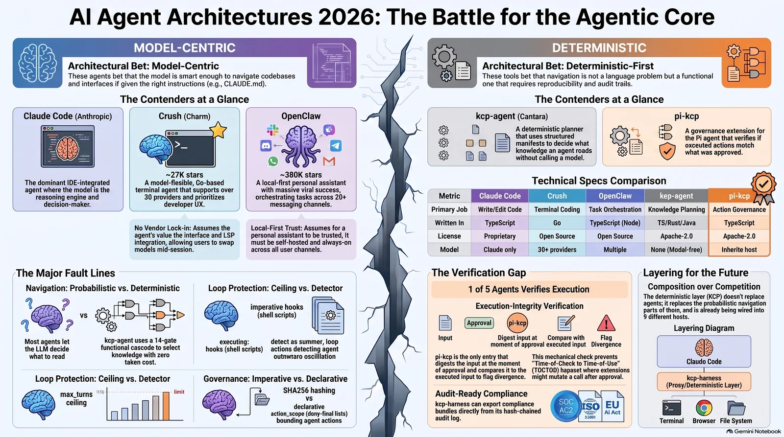 AI Agent Architectures 2026: The Battle for the Agentic Core — model-centric (Claude Code, Crush, OpenClaw) versus deterministic (kcp-agent, pi-kcp) contenders, technical specs, the major fault lines, the verification gap, and the layering diagram