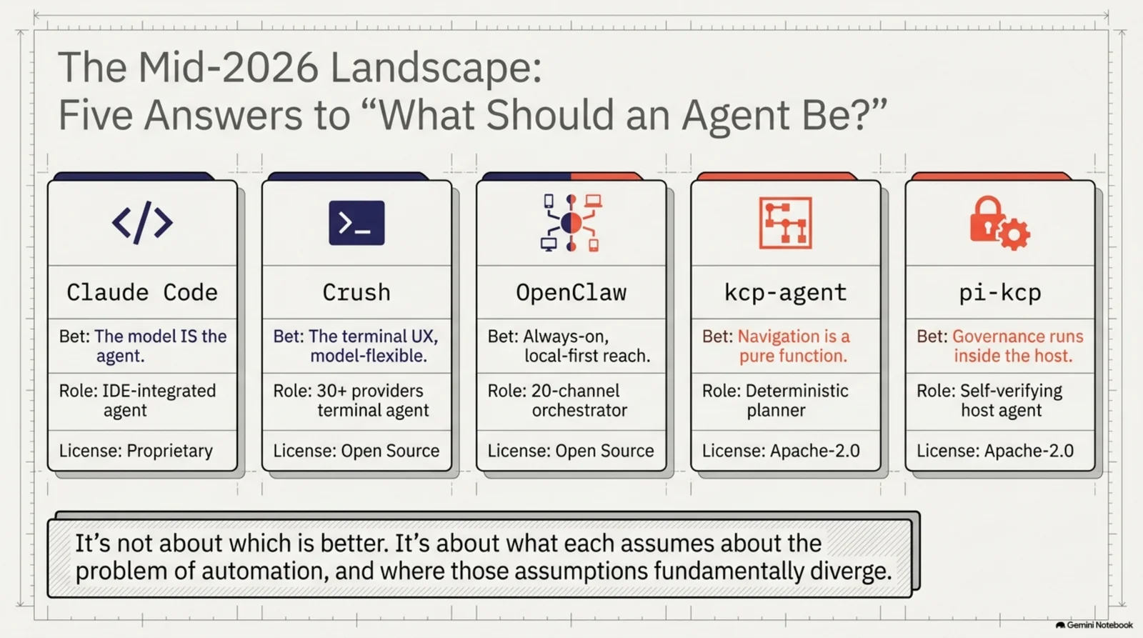 The Mid-2026 Landscape: five answers to "what should an agent be?" — Claude Code (the model IS the agent), Crush (the terminal UX, model-flexible), OpenClaw (always-on, local-first reach), kcp-agent (navigation is a pure function), and pi-kcp (governance runs inside the host)