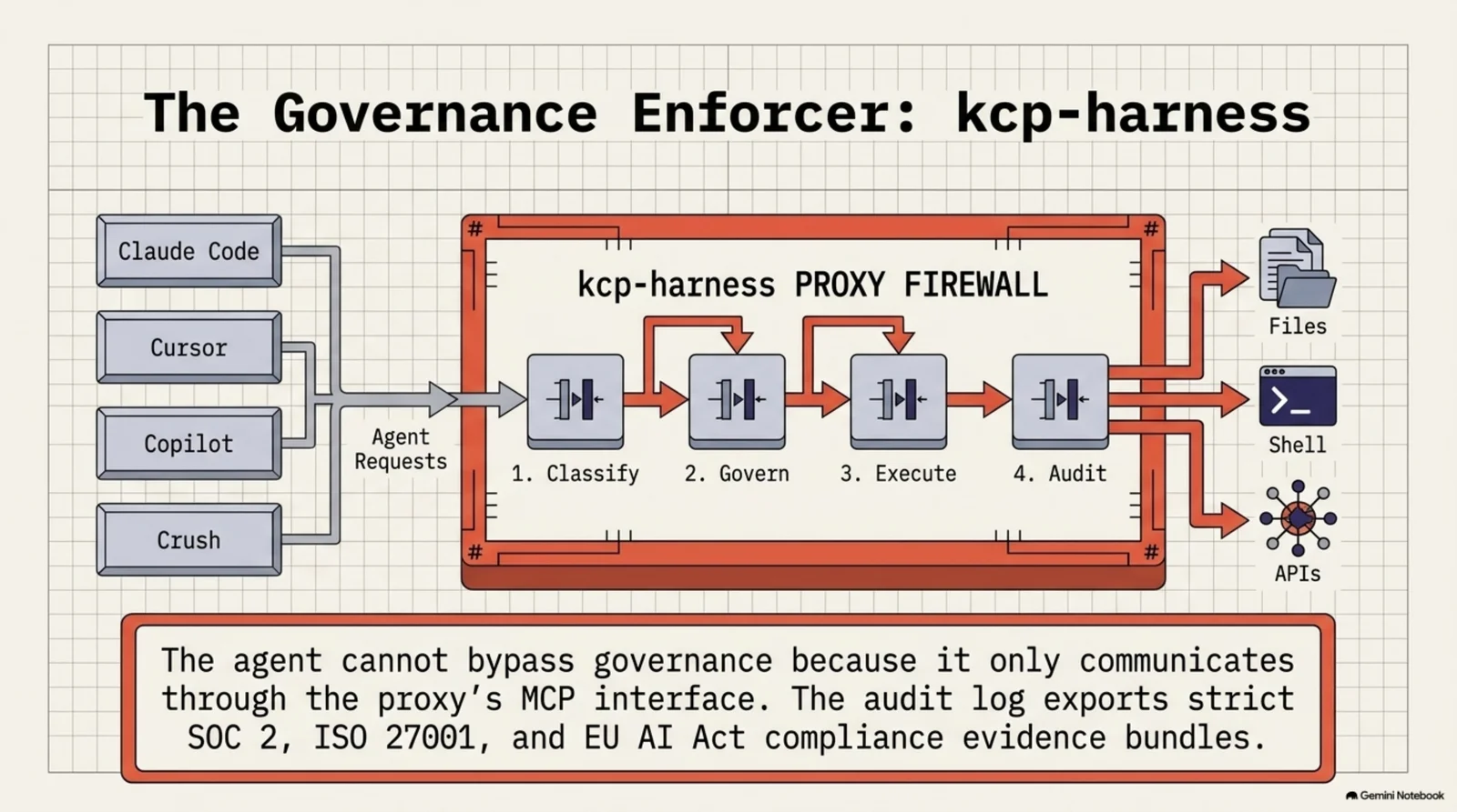 The Governance Enforcer: kcp-harness — Claude Code, Cursor, Copilot, and Crush all route their agent requests through the kcp-harness proxy firewall's four-stage pipeline (classify, govern, execute, audit) before reaching files, shell, or APIs, with the audit log exporting SOC 2, ISO 27001, and EU AI Act compliance evidence