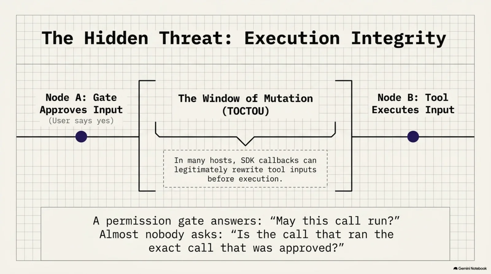 The Hidden Threat: Execution Integrity — Node A (gate approves input, user says yes) and Node B (tool executes input) sit on either side of a Window of Mutation (TOCTOU), where SDK callbacks in many hosts can legitimately rewrite tool inputs before execution
