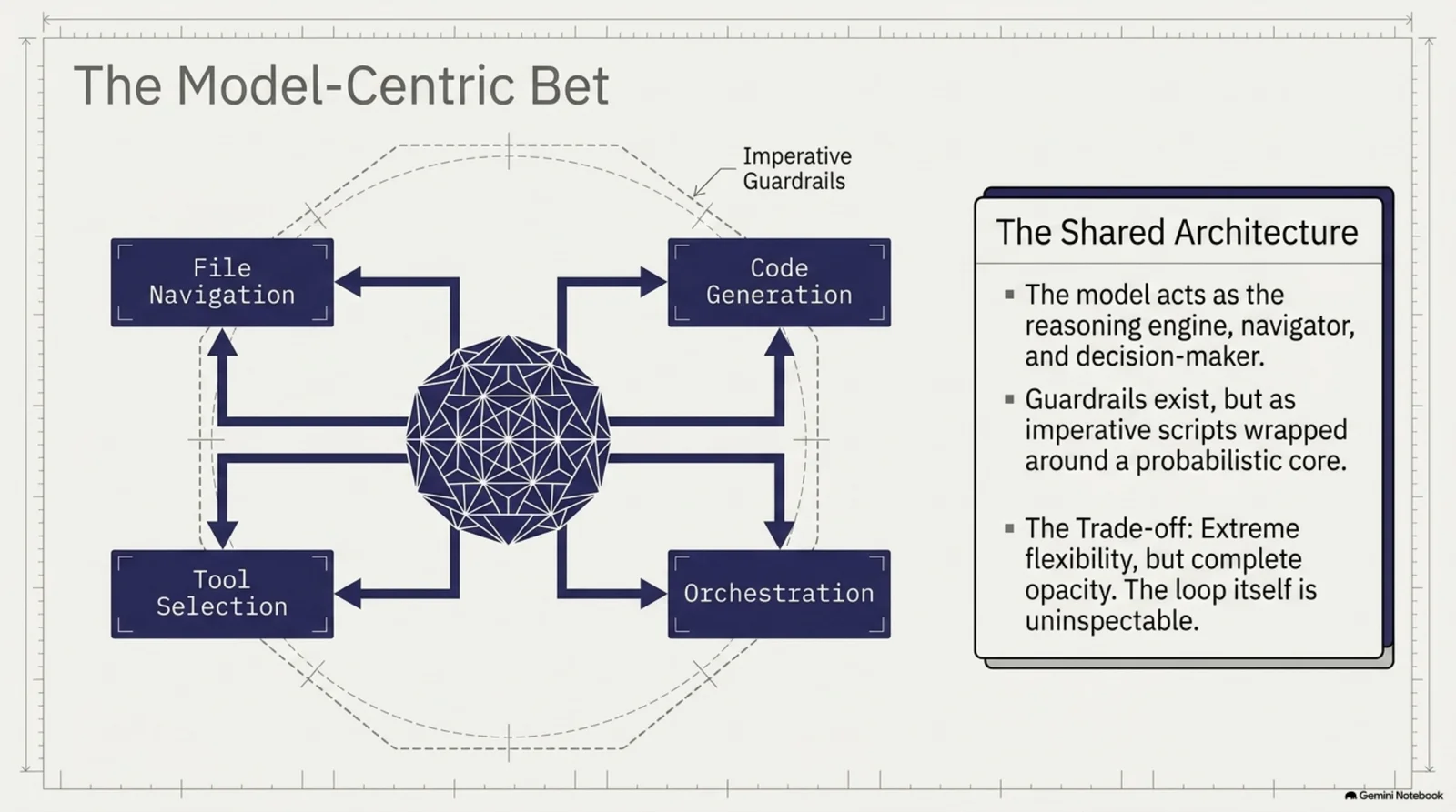 The Model-Centric Bet — File Navigation, Code Generation, Tool Selection, and Orchestration all radiating from a single model core wrapped in imperative guardrails; the trade-off is extreme flexibility against complete opacity, because the loop itself is uninspectable