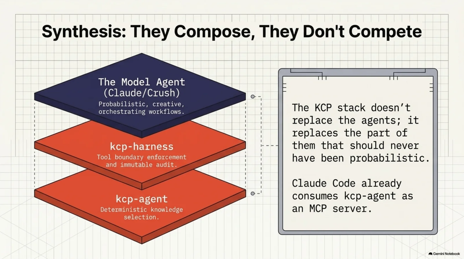 Synthesis: They Compose, They Don't Compete — three layers stacked, The Model Agent (Claude/Crush, probabilistic and creative) on top of kcp-harness (tool boundary enforcement and immutable audit) on top of kcp-agent (deterministic knowledge selection), with the note that Claude Code already consumes kcp-agent as an MCP server