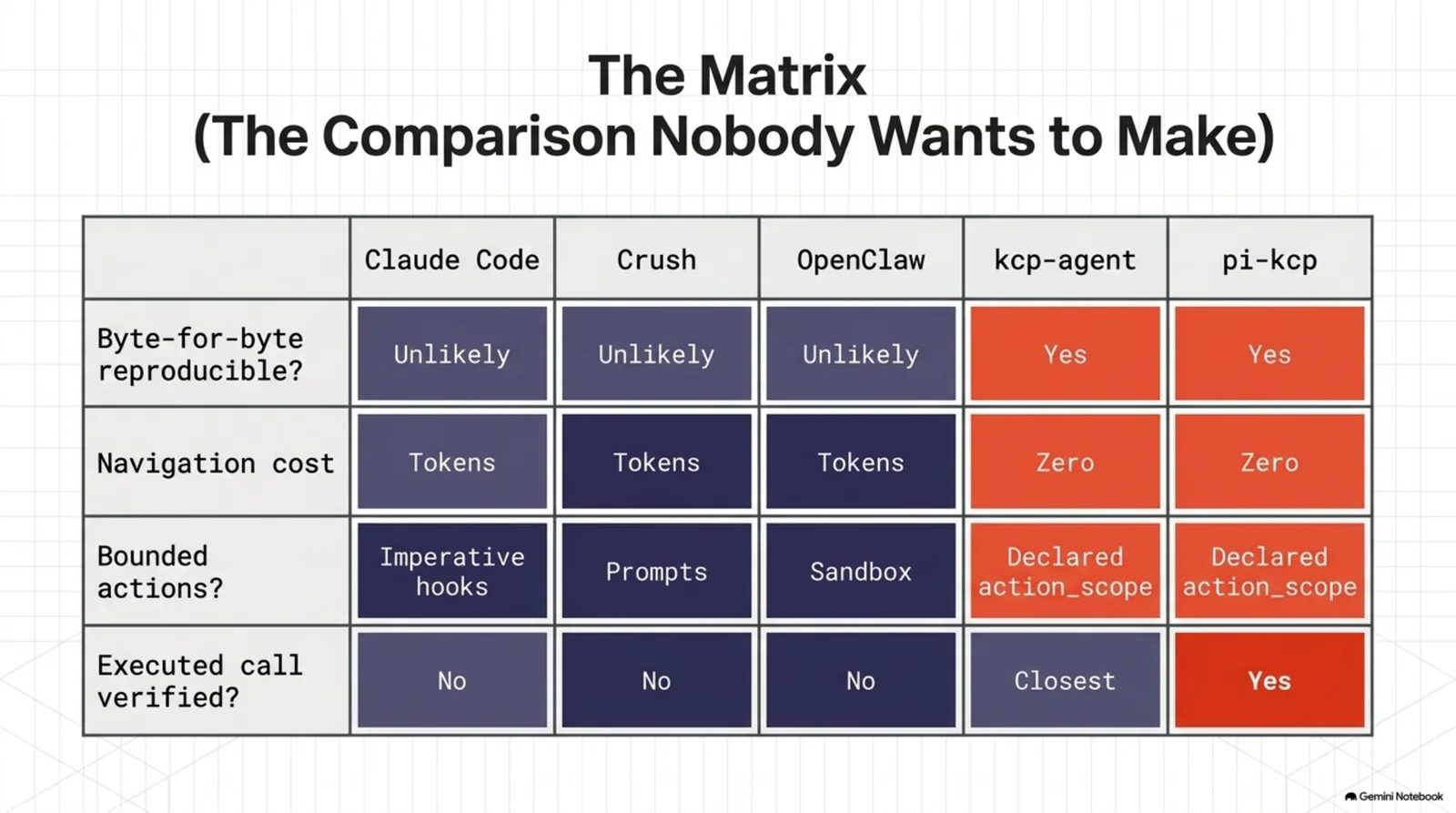 The Matrix (The Comparison Nobody Wants to Make) — four rows across all five agents: byte-for-byte reproducible (unlikely for the first three, yes for kcp-agent and pi-kcp), navigation cost (tokens vs. zero), bounded actions (hooks/prompts/sandbox vs. declared action_scope), and executed-call verification, where pi-kcp alone scores a plain "Yes"