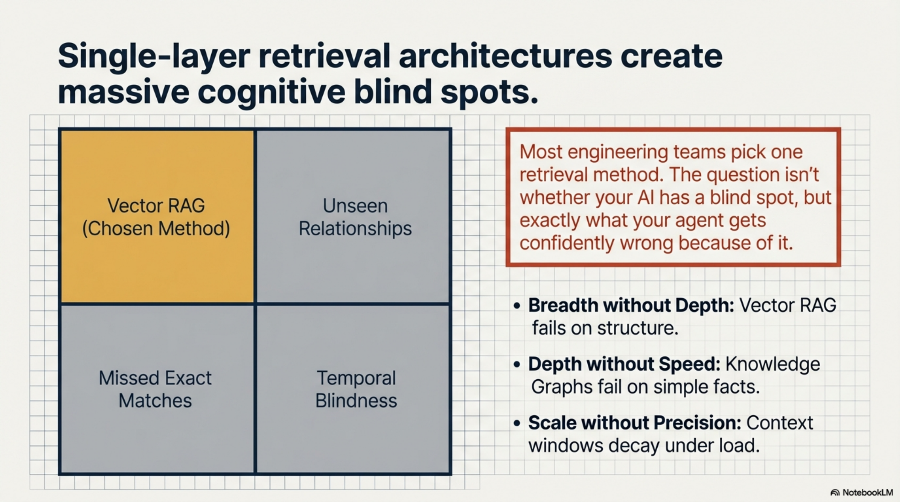 Single-layer retrieval architectures create massive cognitive blind spots: breadth without depth, depth without speed, scale without precision