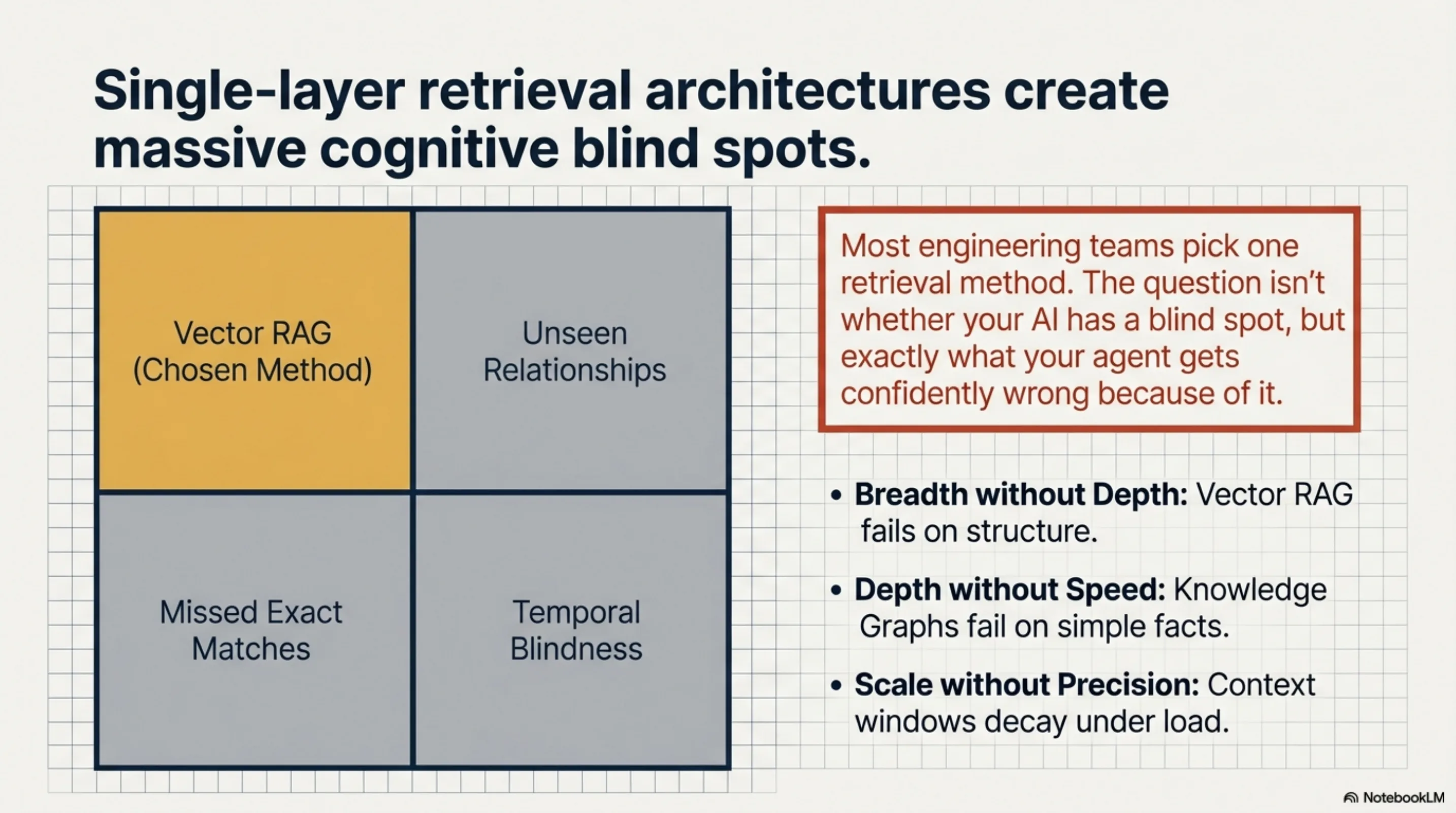 Single-layer retrieval architectures create massive cognitive blind spots: breadth without depth, depth without speed, scale without precision