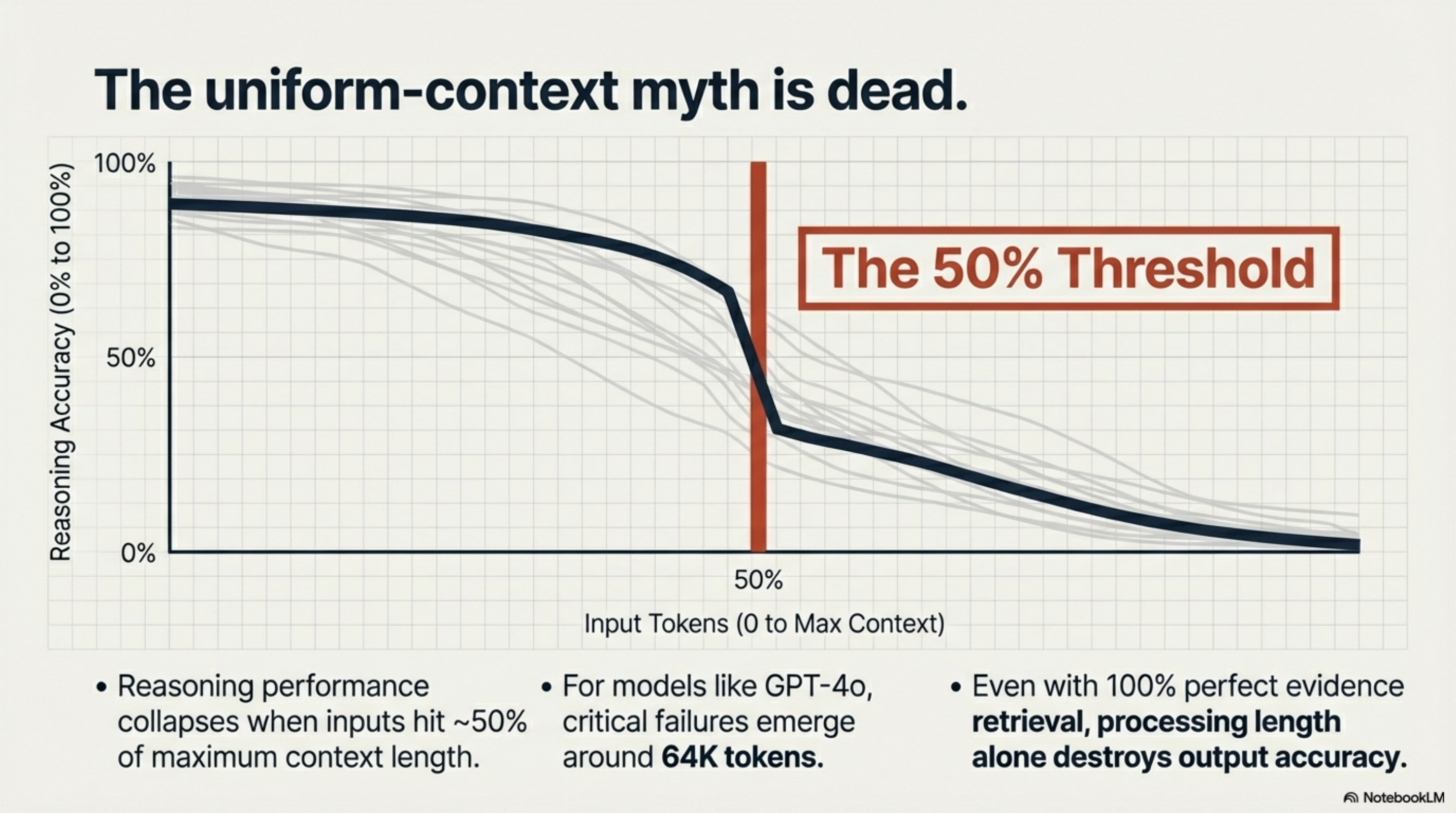 The uniform-context myth is dead: the 50% threshold where reasoning accuracy collapses, validated across 18 models