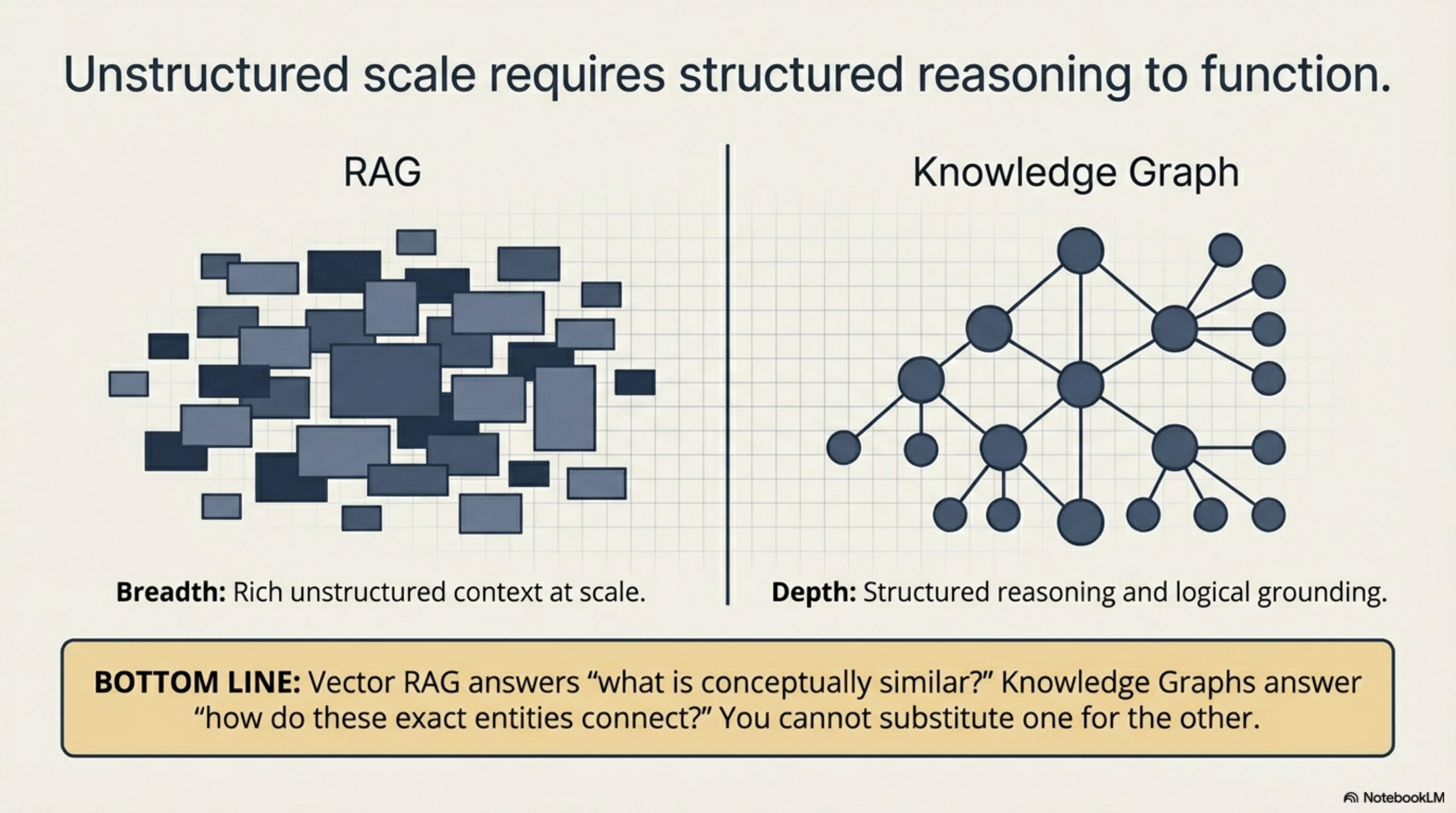 Unstructured scale requires structured reasoning: RAG provides breadth, knowledge graphs provide depth — you cannot substitute one for the other