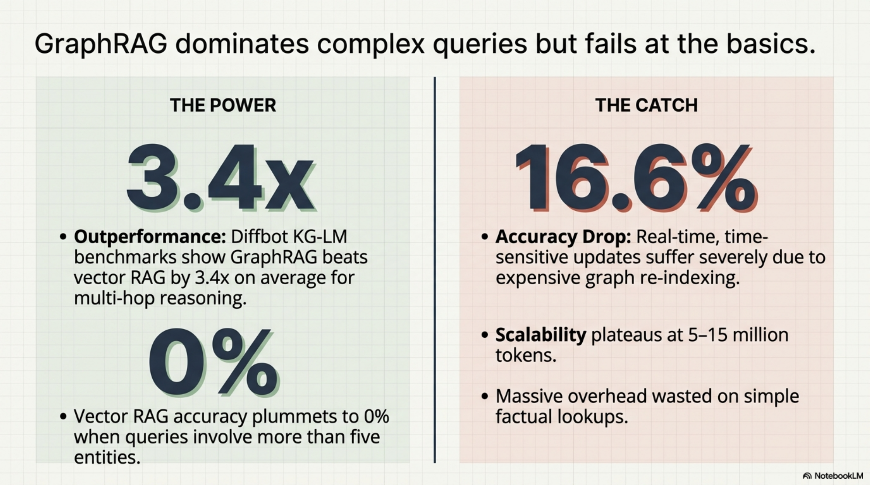 GraphRAG dominates complex queries but fails at the basics: 3.4x outperformance on multi-hop, 16.6% accuracy drop on time-sensitive updates