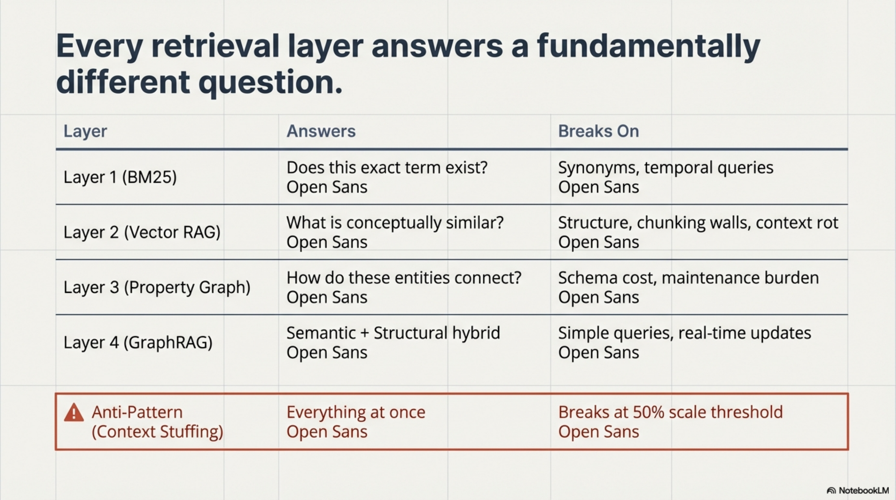 Every retrieval layer answers a fundamentally different question — and context stuffing is the anti-pattern that breaks at the 50% scale threshold