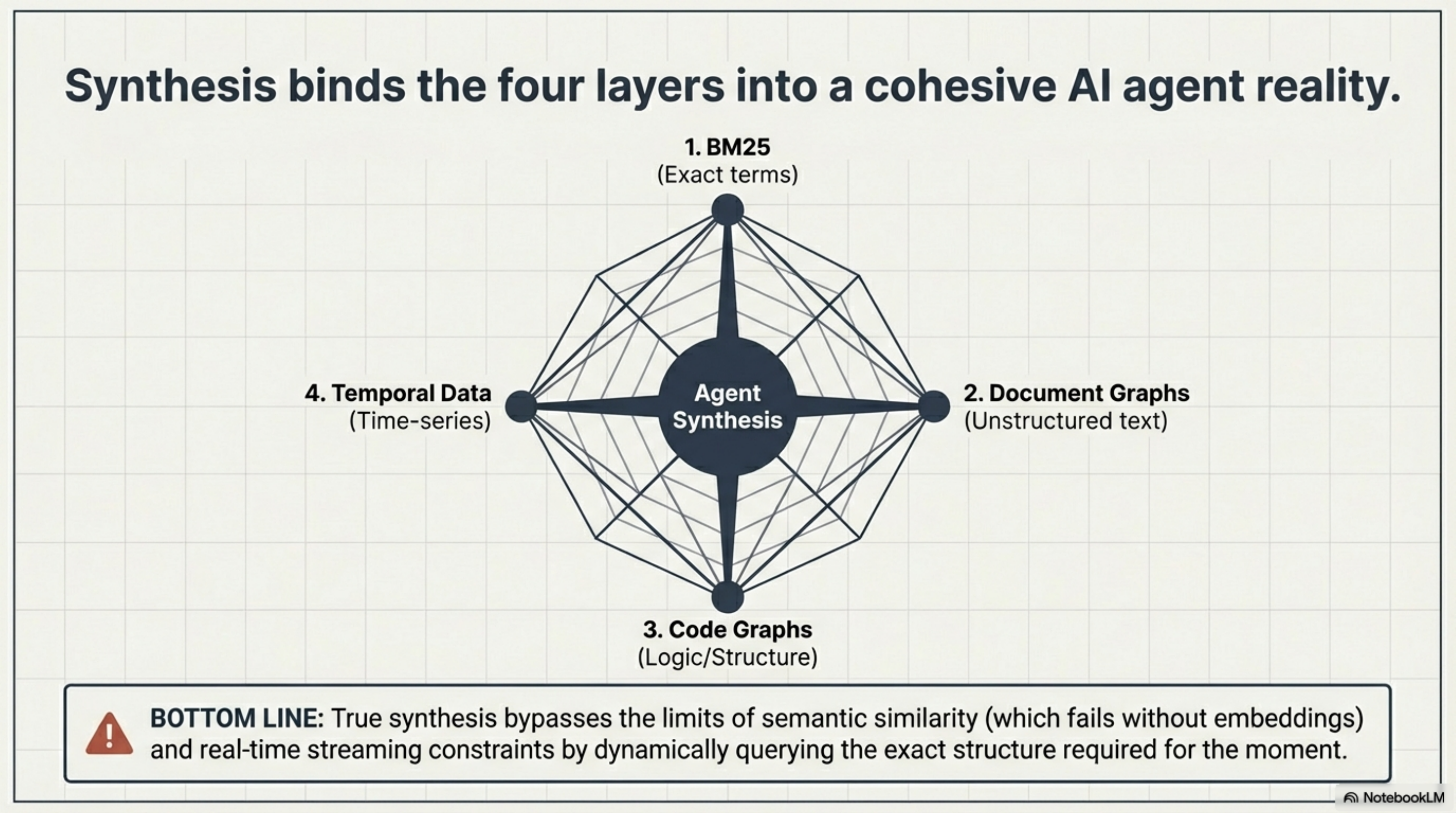 Synthesis binds the four layers into a cohesive AI agent reality: BM25, document graphs, code graphs, and temporal data in one system