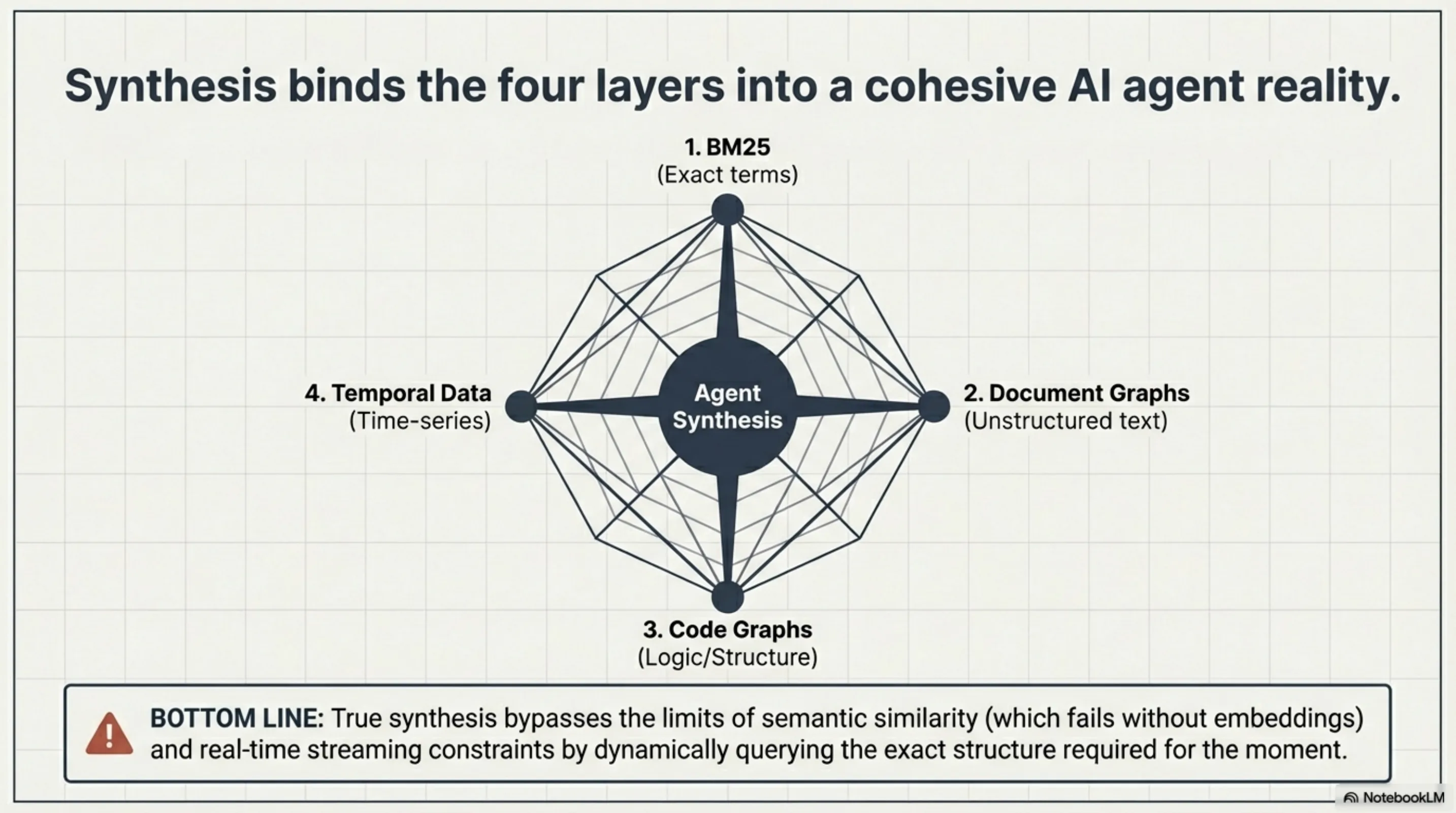 Synthesis binds the four layers into a cohesive AI agent reality: BM25, document graphs, code graphs, and temporal data in one system