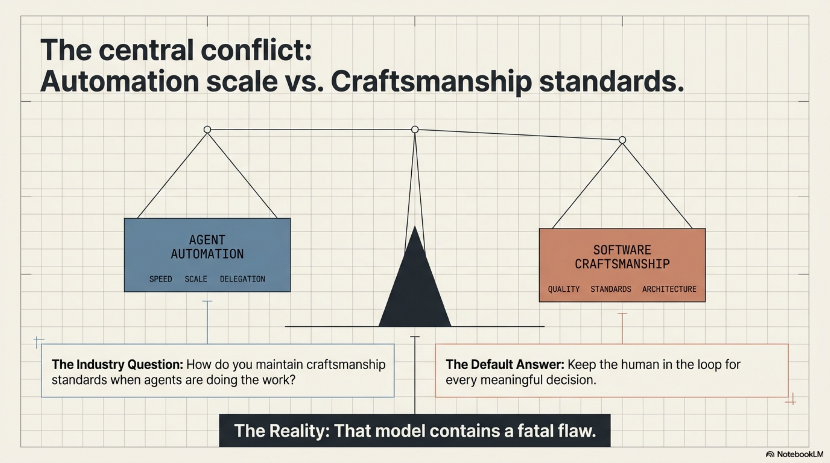 The central conflict: Automation scale vs. Craftsmanship standards. The industry question: how do you maintain craftsmanship when agents do the work? The default answer: keep the human in the loop. The reality: that model contains a fatal flaw.