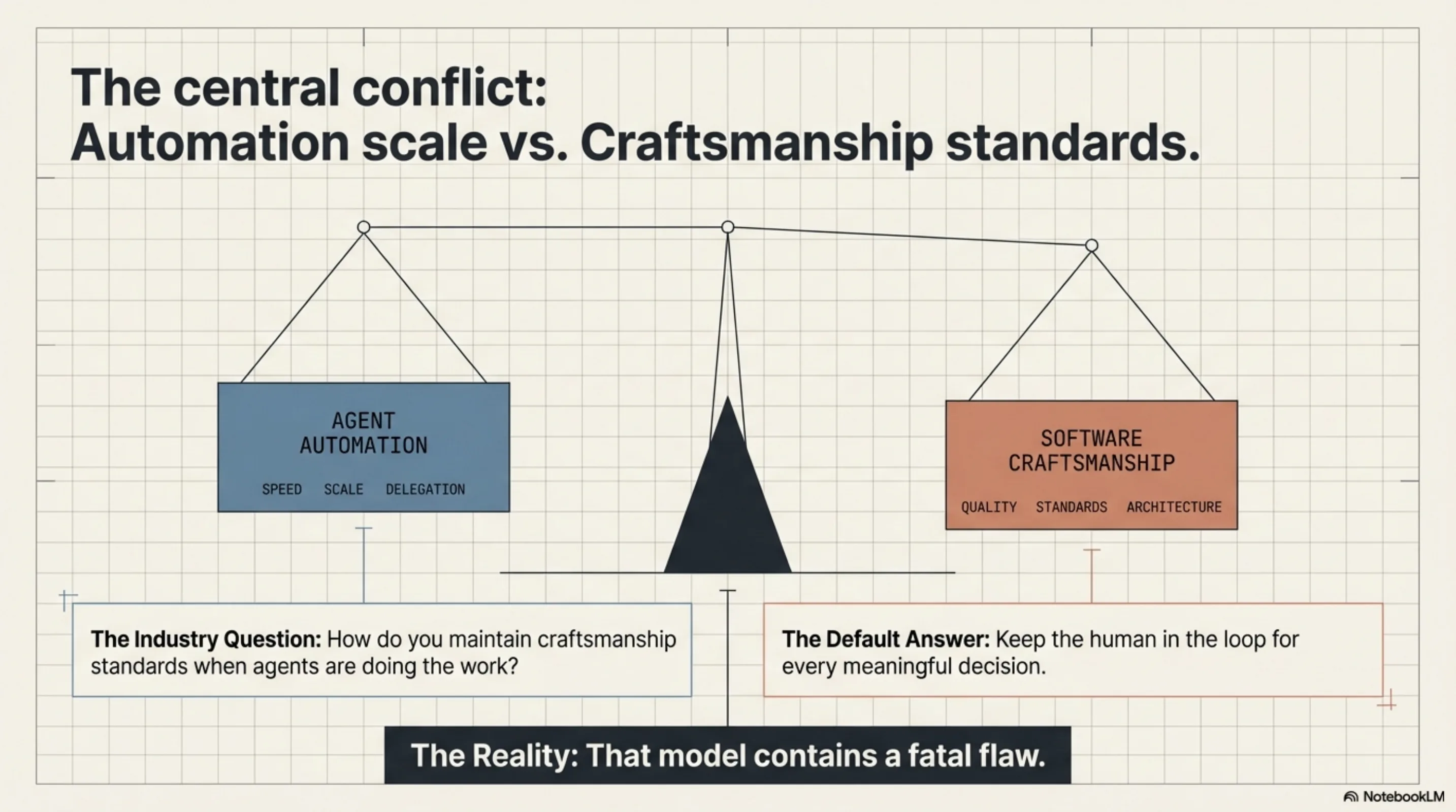 The central conflict: Automation scale vs. Craftsmanship standards. The industry question: how do you maintain craftsmanship when agents do the work? The default answer: keep the human in the loop. The reality: that model contains a fatal flaw.
