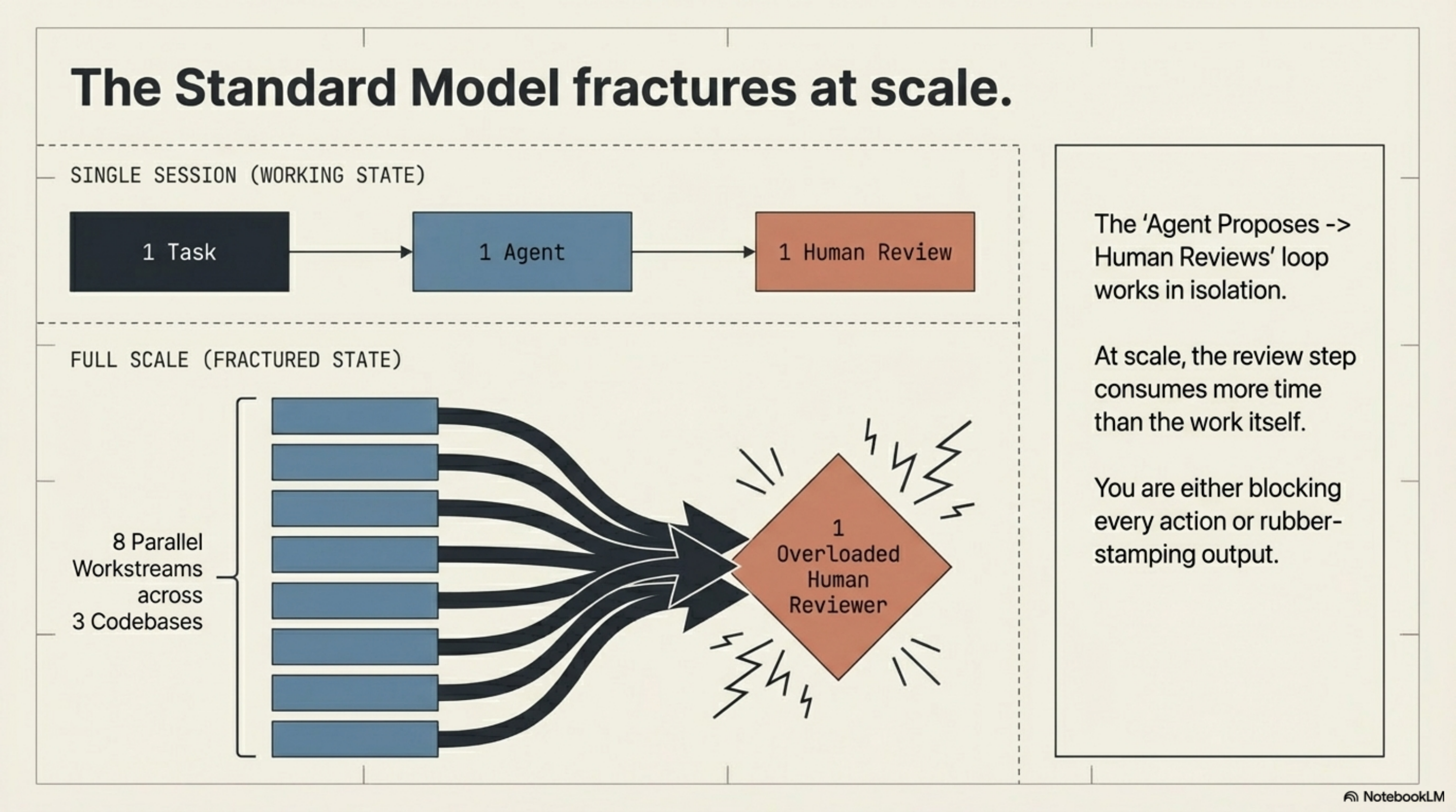 The Standard Model fractures at scale. Single session: 1 Task → 1 Agent → 1 Human Review. Full scale: 8 parallel workstreams across 3 codebases → 1 overloaded human reviewer. You are either blocking every action or rubber-stamping output.