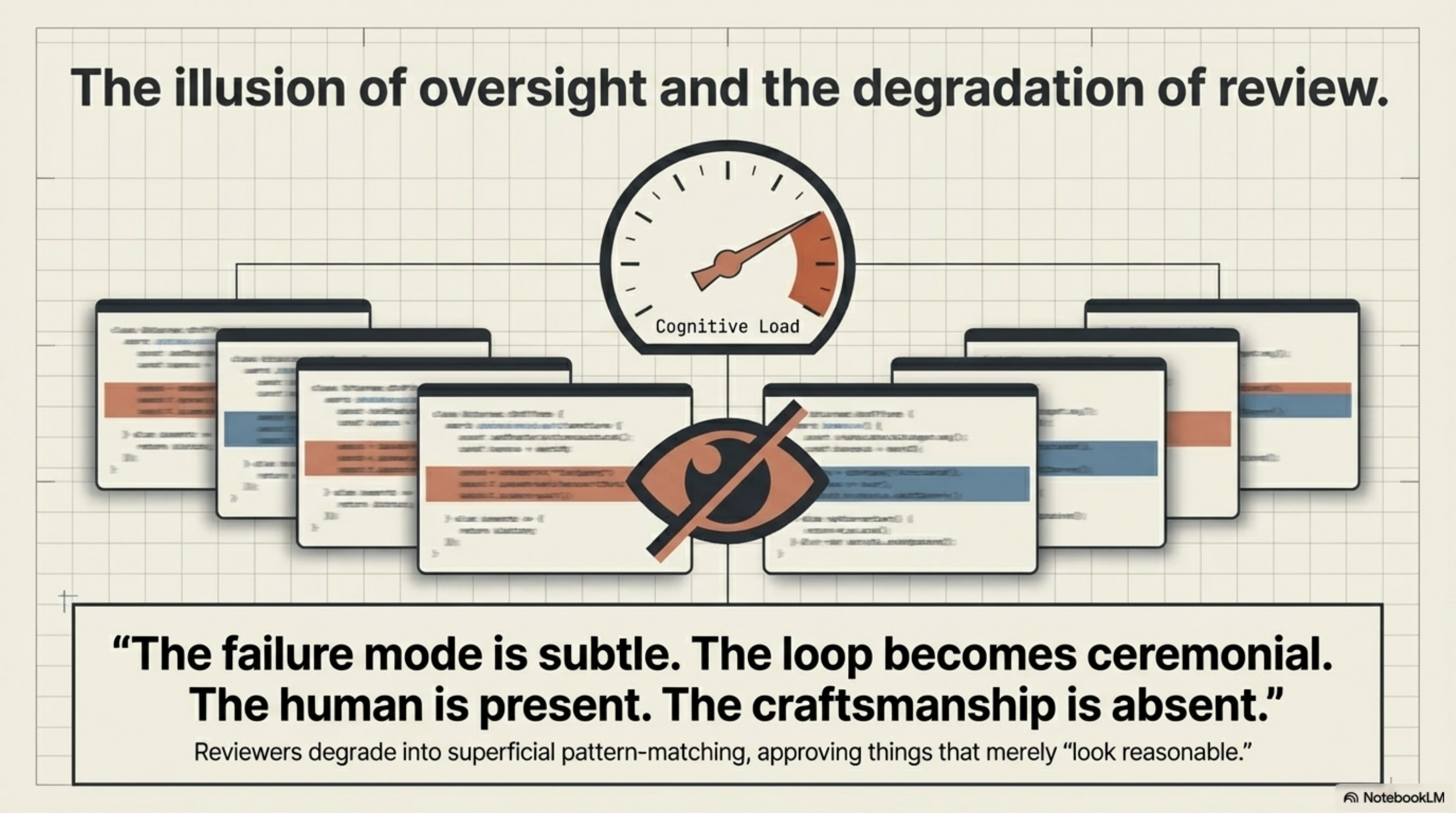 The illusion of oversight and the degradation of review. "The failure mode is subtle. The loop becomes ceremonial. The human is present. The craftsmanship is absent." Reviewers degrade into superficial pattern-matching, approving things that merely look reasonable.