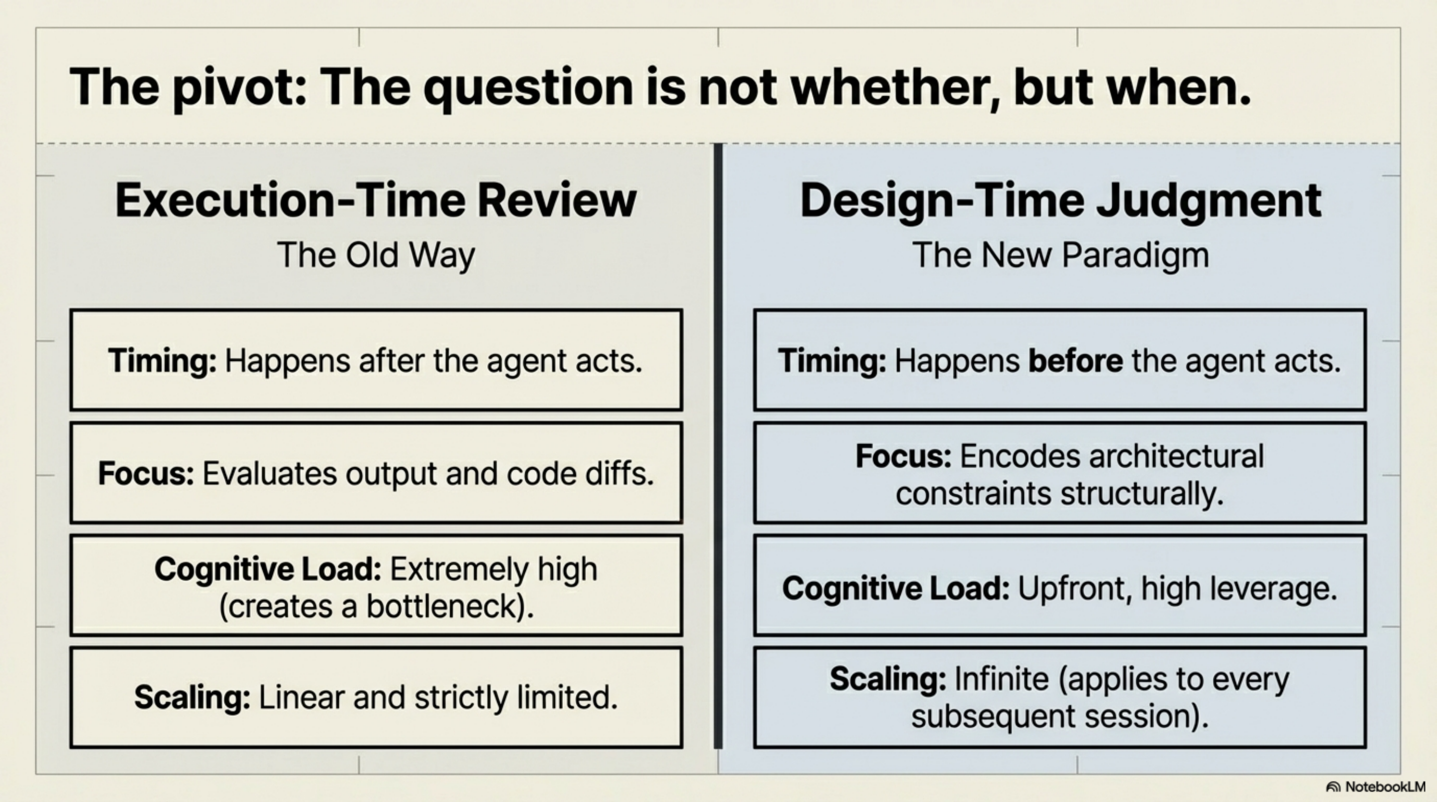 The pivot: The question is not whether, but when. Execution-Time Review (The Old Way): happens after the agent acts, evaluates output and code diffs, extremely high cognitive load, linear and strictly limited scaling. Design-Time Judgment (The New Paradigm): happens before the agent acts, encodes architectural constraints structurally, upfront high leverage cognitive load, infinite scaling across every subsequent session.