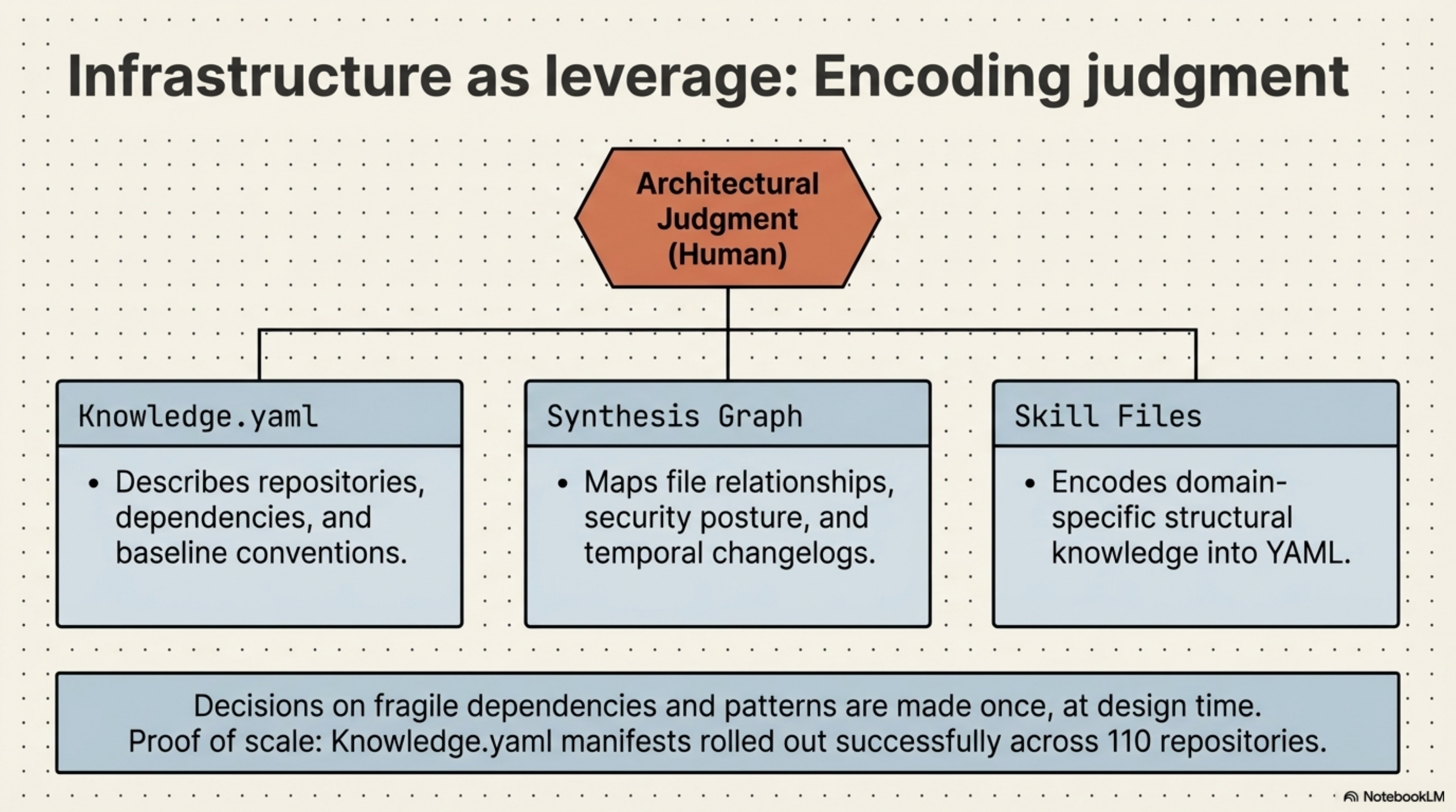 Infrastructure as leverage: Encoding judgment. Architectural Judgment (Human) flows into three structures — Knowledge.yaml (describes repositories, dependencies, and baseline conventions), Synthesis Graph (maps file relationships, security posture, and temporal changelogs), Skill Files (encodes domain-specific structural knowledge into YAML). Proof of scale: Knowledge.yaml manifests rolled out across 110 repositories.