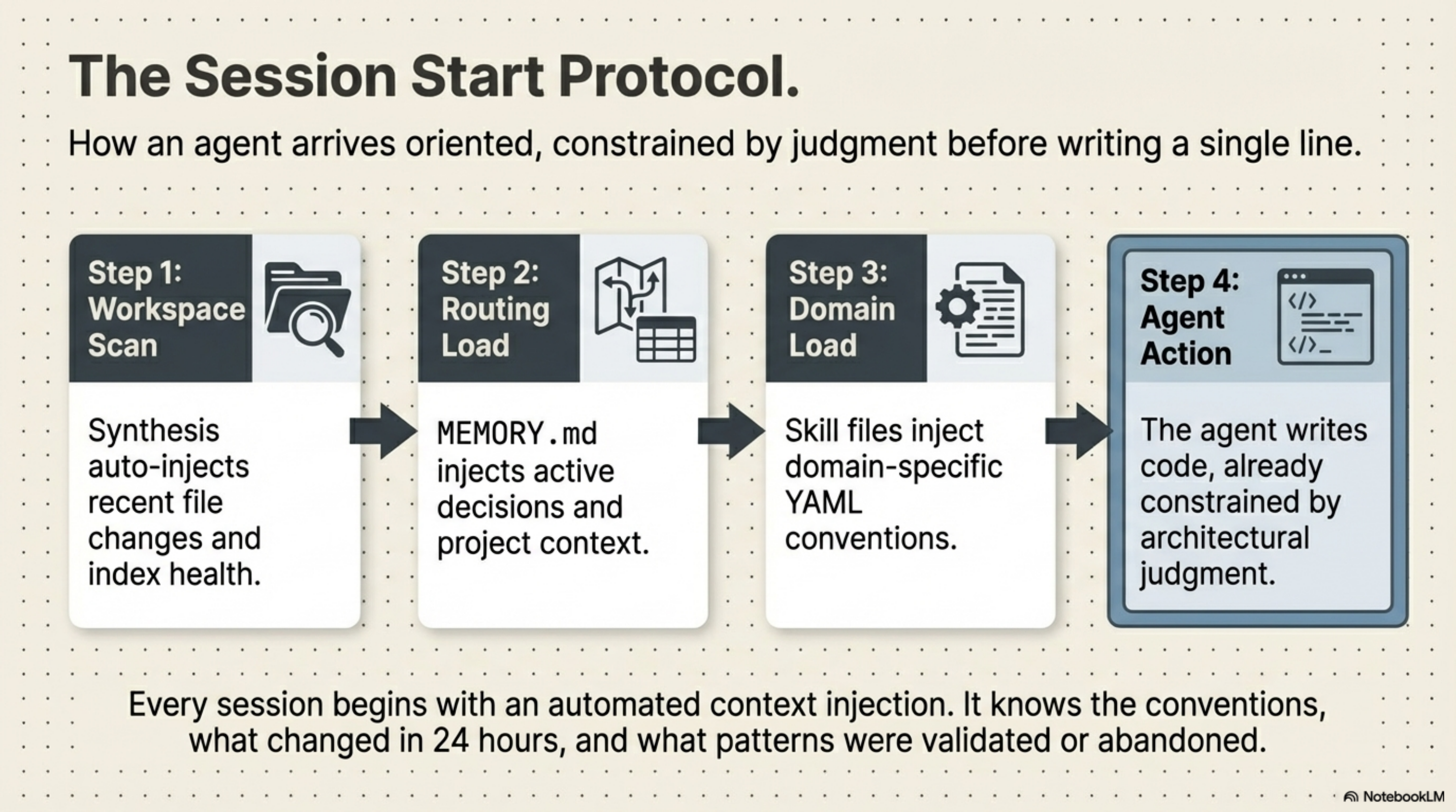 The Session Start Protocol. Step 1: Workspace Scan — Synthesis auto-injects recent file changes and index health. Step 2: Routing Load — MEMORY.md injects active decisions and project context. Step 3: Domain Load — Skill files inject domain-specific YAML conventions. Step 4: Agent Action — The agent writes code, already constrained by architectural judgment. Every session begins with an automated context injection.