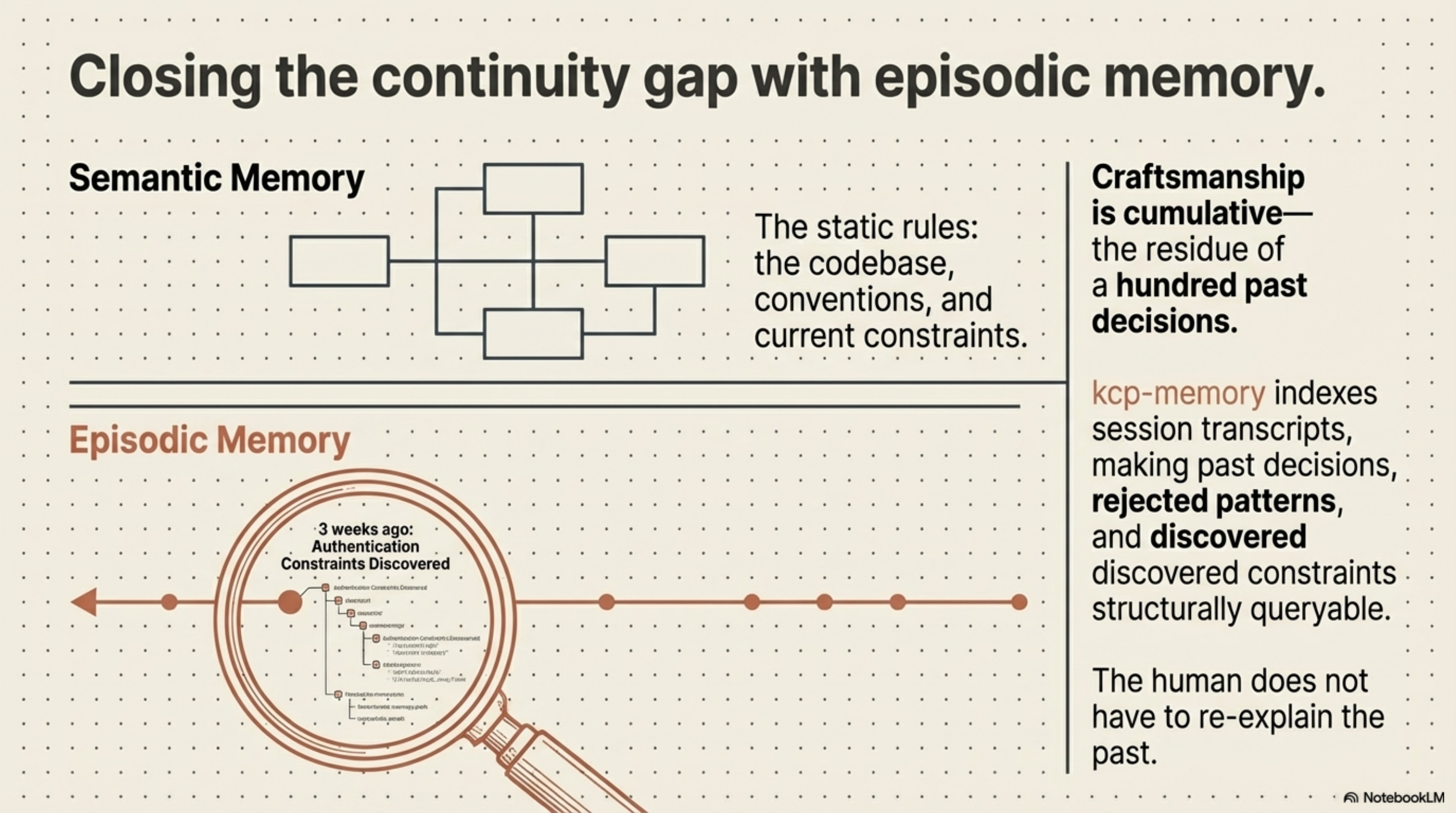 Closing the continuity gap with episodic memory. Semantic Memory: the static rules, conventions, and current constraints. Episodic Memory: kcp-memory indexes session transcripts, making past decisions, rejected patterns, and discovered constraints structurally queryable. Craftsmanship is cumulative — the residue of a hundred past decisions. The human does not have to re-explain the past.