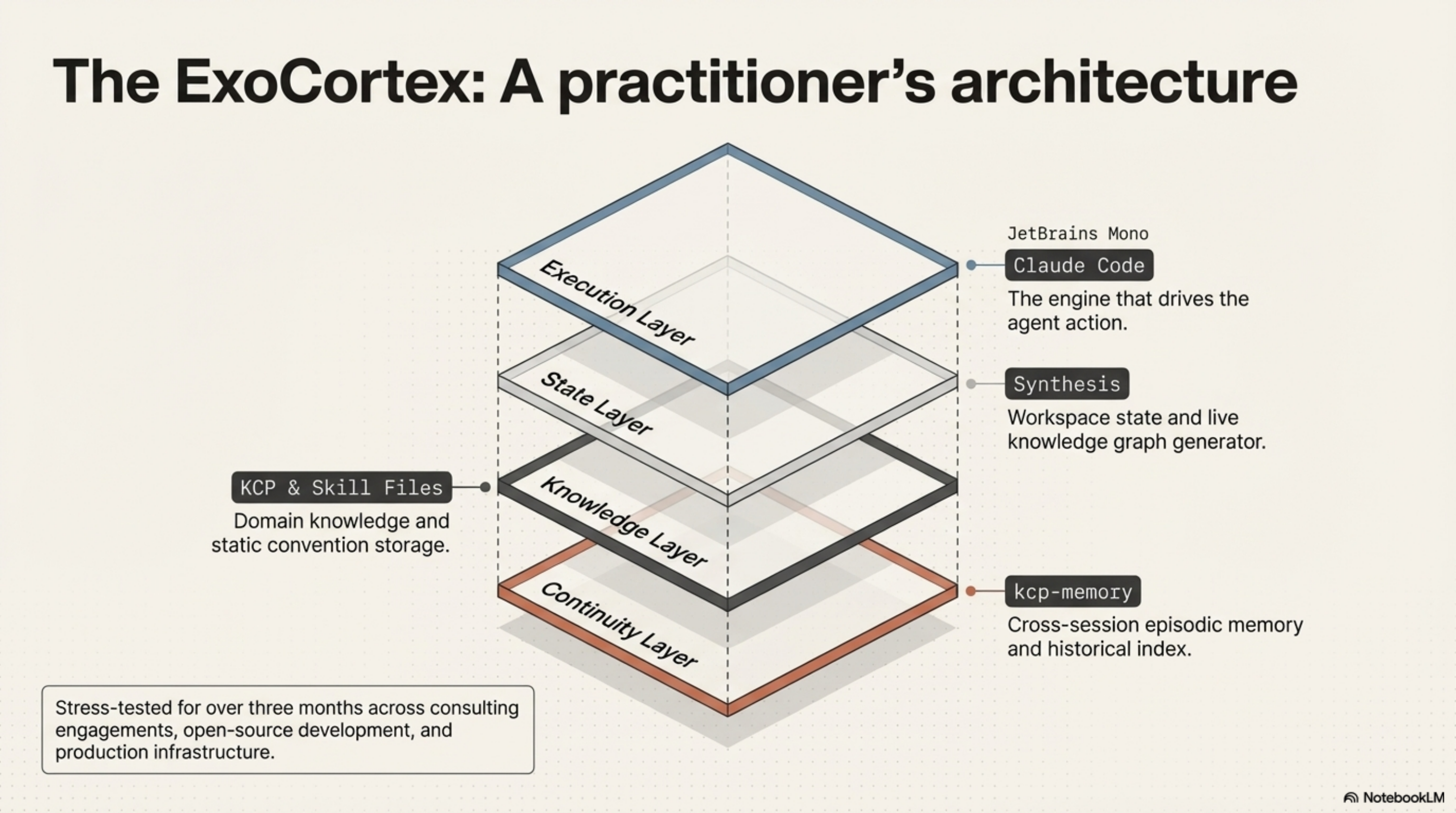 The ExoCortex: A practitioner's architecture. Four layers — Execution Layer: Claude Code (the engine that drives the agent action); State Layer: Synthesis (workspace state and live knowledge graph generator); Knowledge Layer: KCP & Skill Files (domain knowledge and static convention storage); Continuity Layer: kcp-memory (cross-session episodic memory and historical index). Stress-tested for over three months across consulting engagements, open-source development, and production infrastructure.