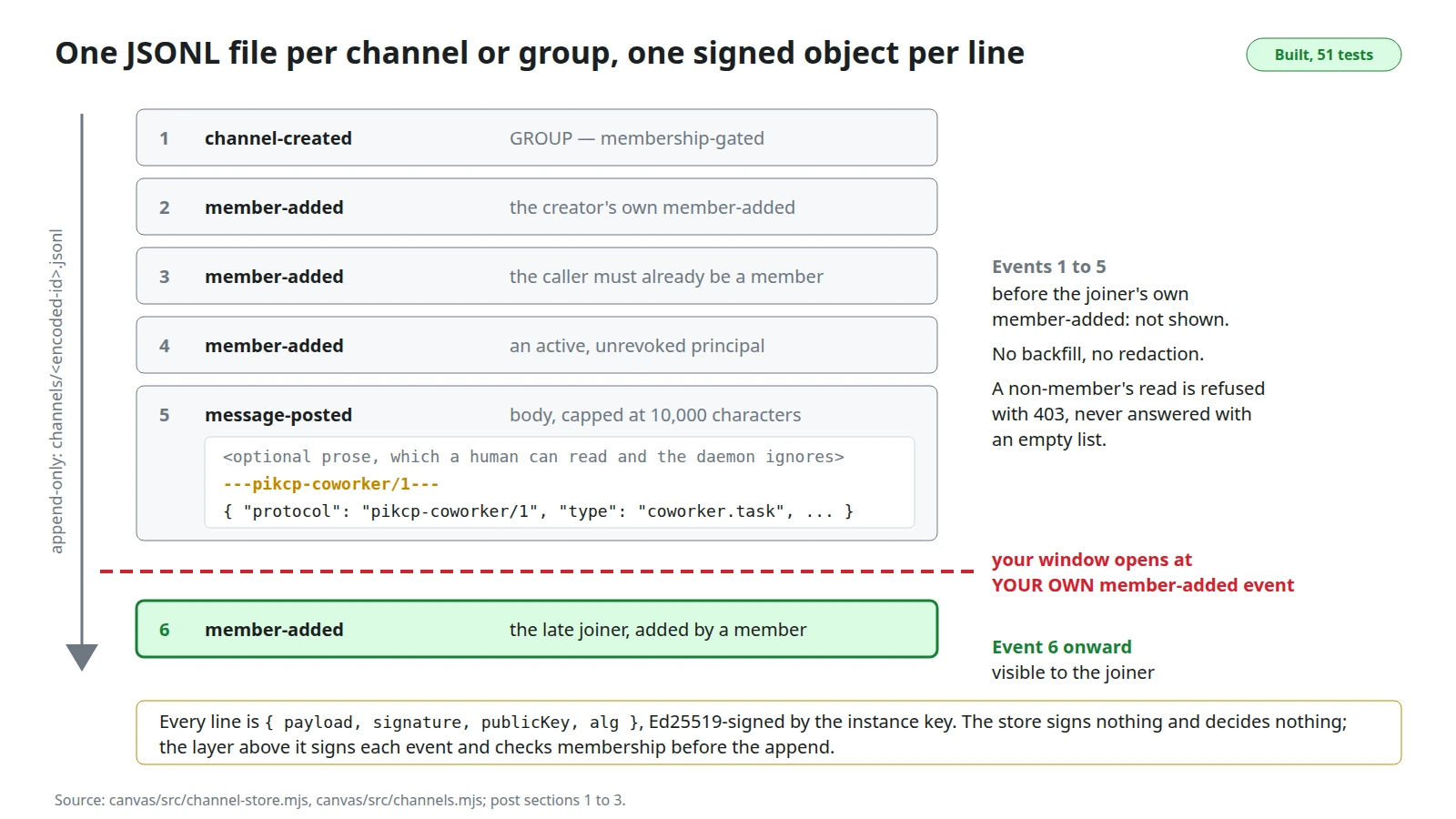 One group ledger: three member-added events, a message-posted body with prose, sentinel and JSON, and a late joiner whose window starts at their own member-added line.