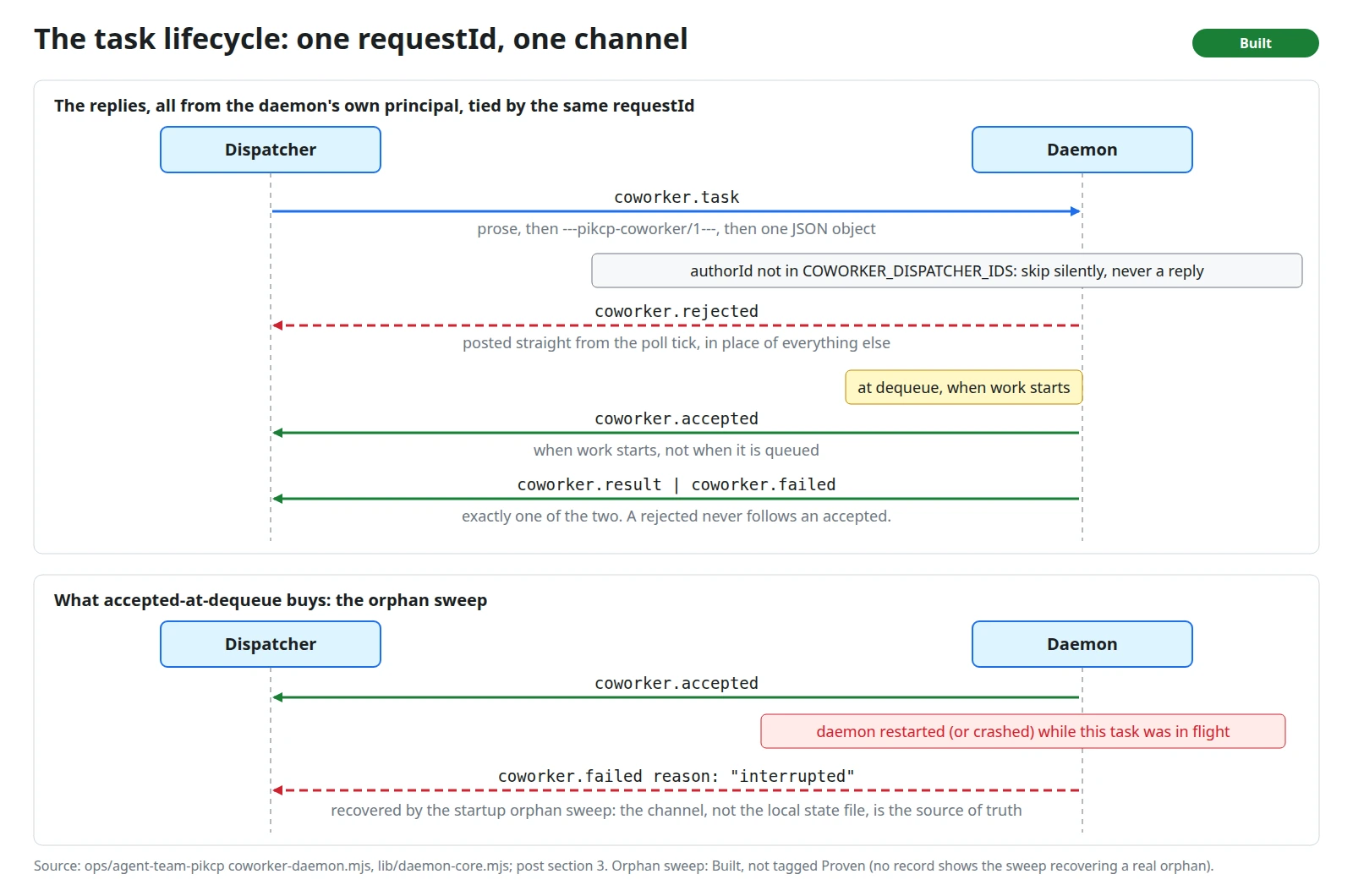 The task lifecycle over one channel: task, rejected or accepted at dequeue, exactly one of result or failed, and the startup orphan sweep.