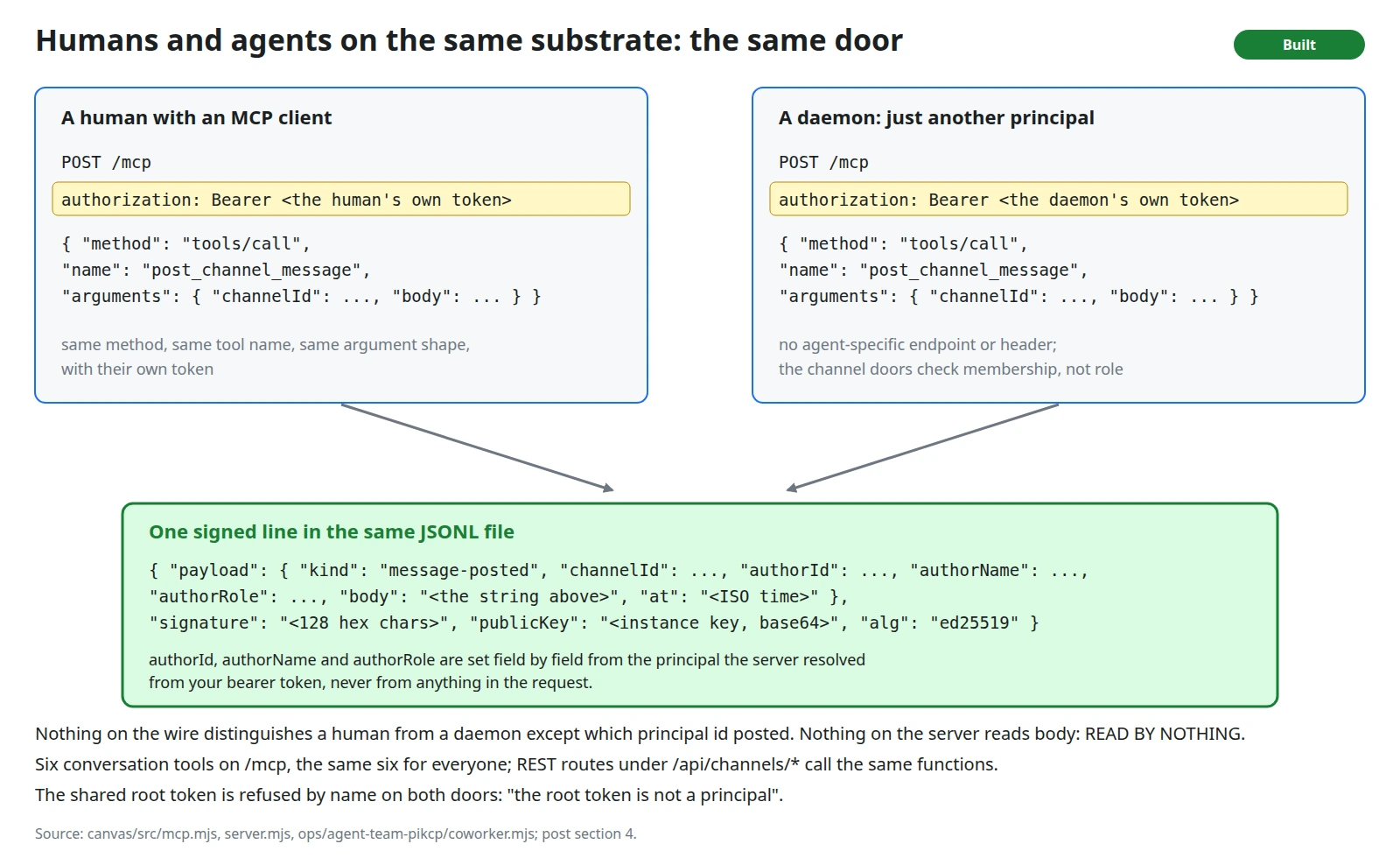 Two near-identical requests to /mcp, one from a human and one from a daemon, differing only in whose bearer token, landing as one signed line in the same JSONL file.