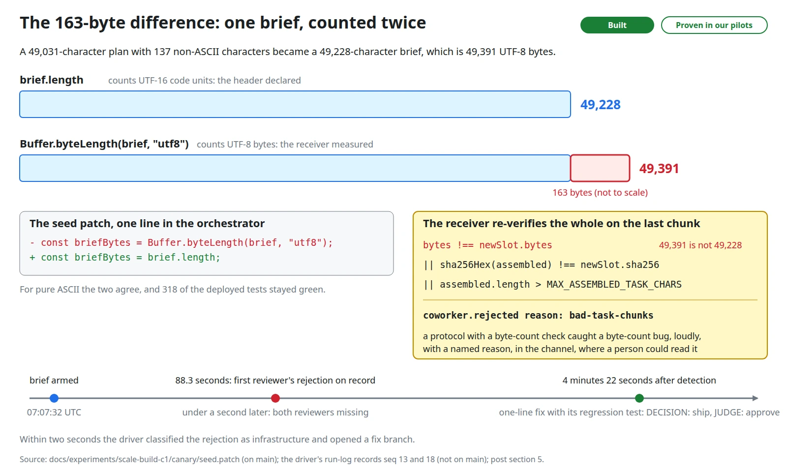 The same brief counted twice: 49,228 UTF-16 code units declared, 49,391 UTF-8 bytes measured, the 163-byte gap, the seed patch and the receiver's check.