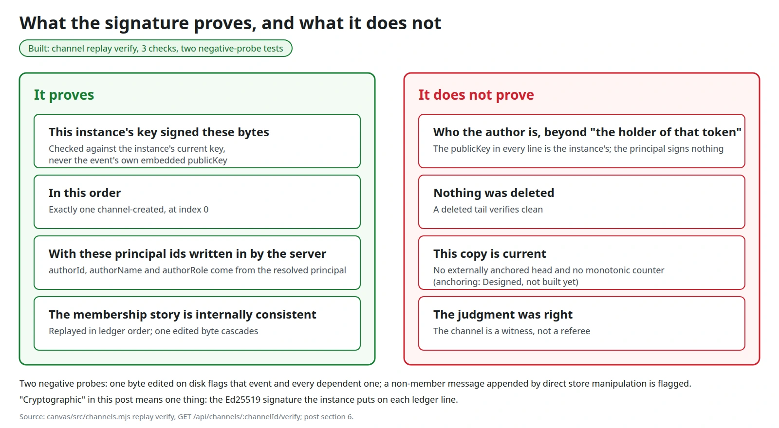 What the signature proves and what it does not.