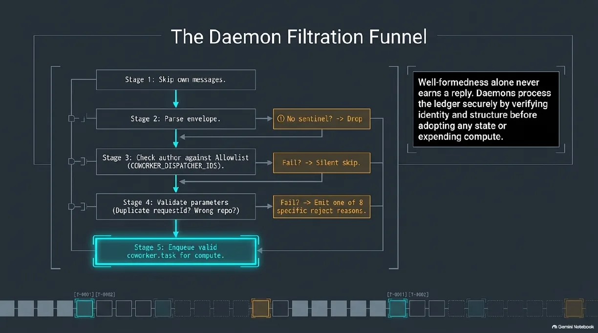 The daemon filtration funnel