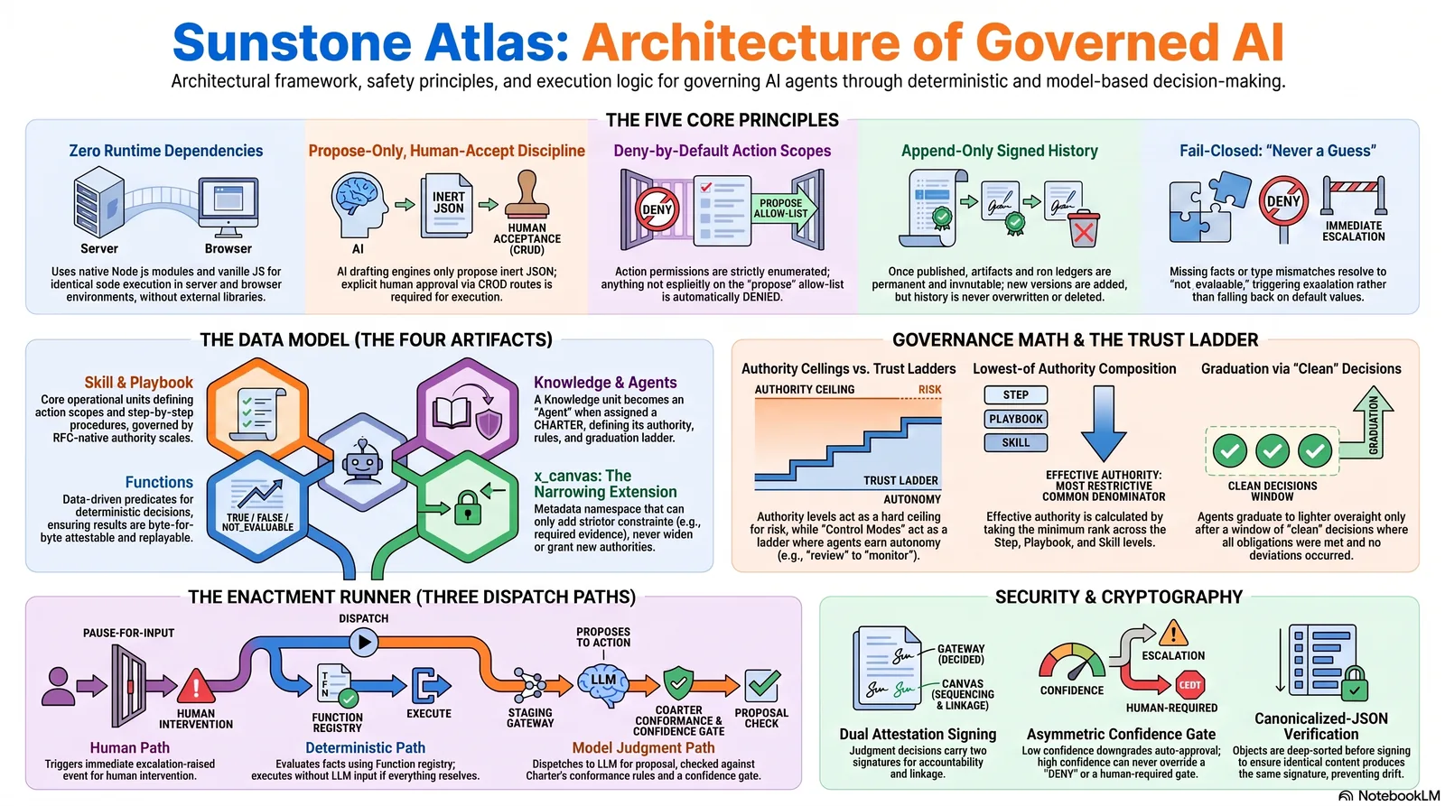 Sunstone Atlas: Architecture of Governed AI — five core principles, the four-artifact data model, authority ceilings vs. the trust ladder, the three-path enactment runner, and the signing/cryptography layer
