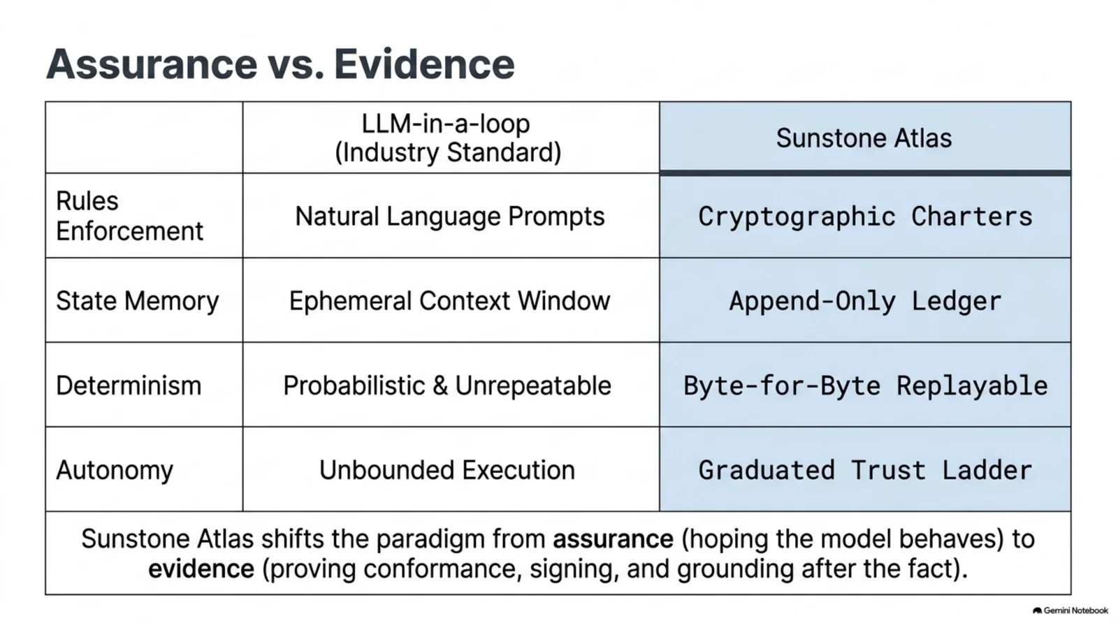 Assurance vs. Evidence — LLM-in-a-loop relies on natural language prompts, an ephemeral context window, and unbounded execution; Sunstone Atlas replaces each with cryptographic charters, an append-only ledger, and a graduated trust ladder