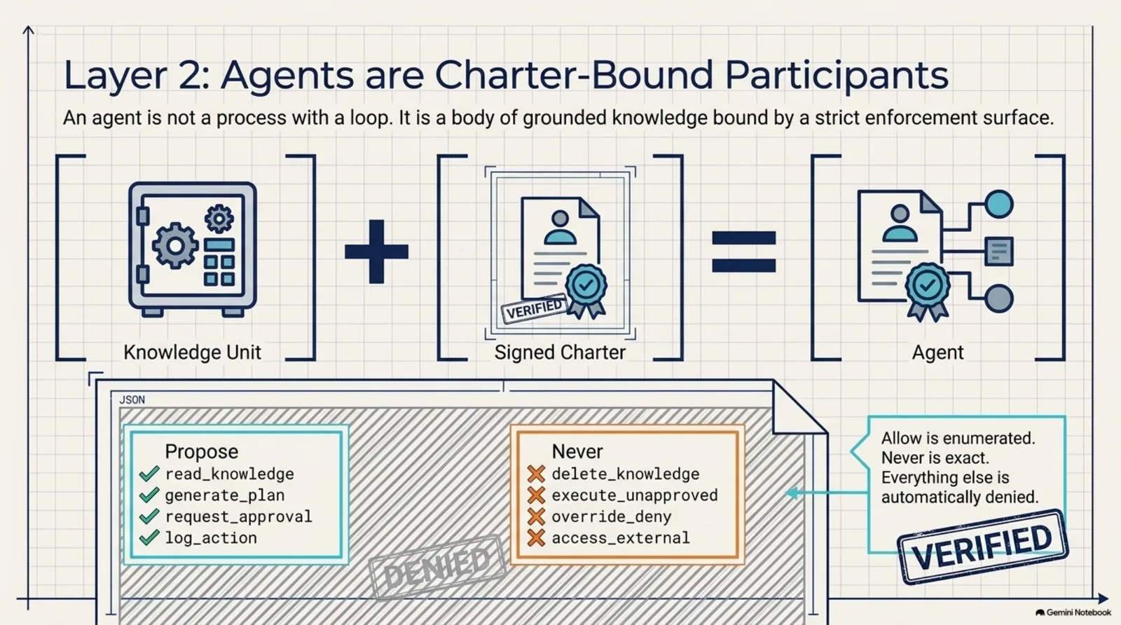 Layer 2: Agents are charter-bound participants — Knowledge Unit + Signed Charter = Agent. Propose (read_knowledge, generate_plan, request_approval, log_action) is enumerated; Never (delete_knowledge, execute_unapproved, override_deny, access_external) is exact; everything else is automatically denied
