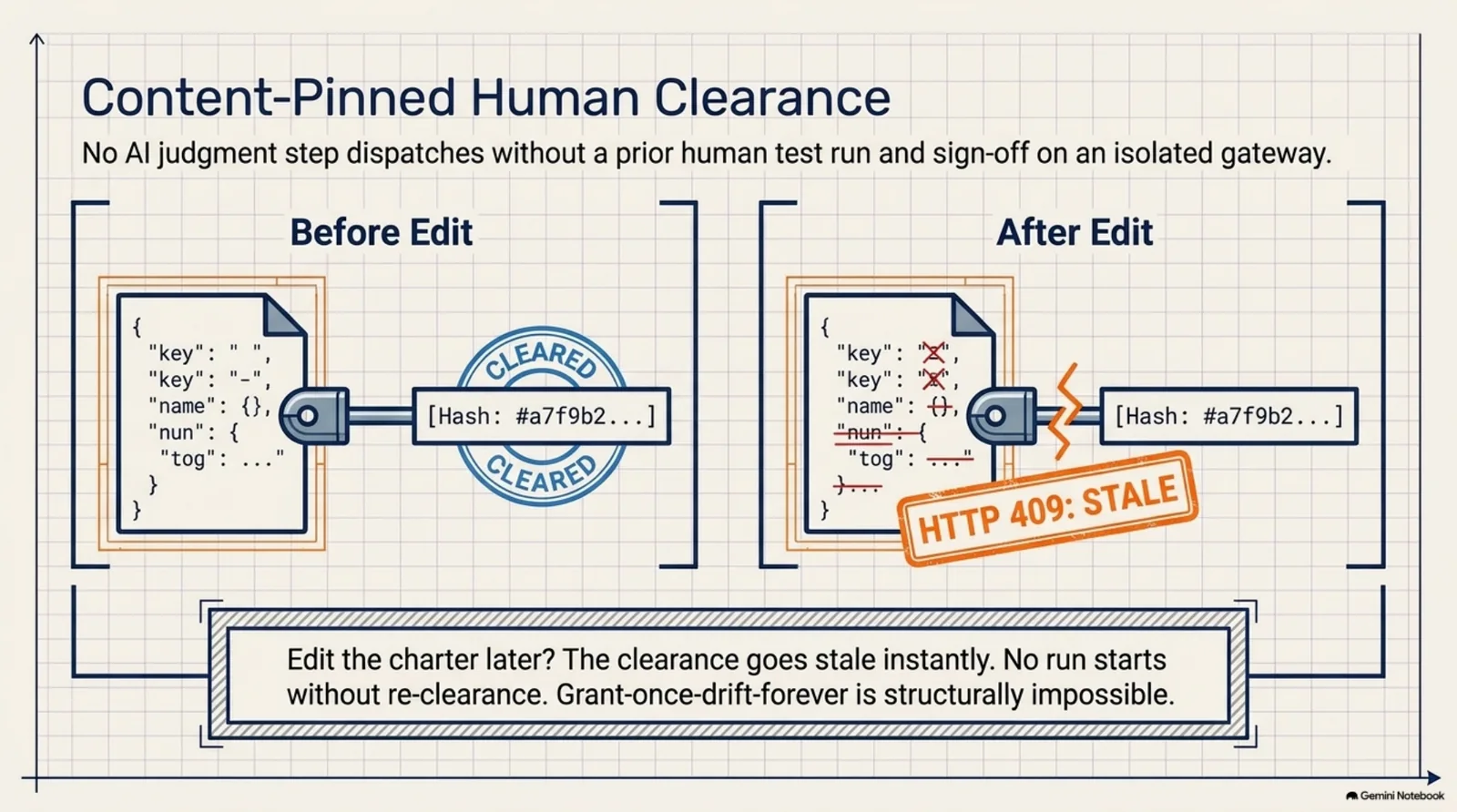 Content-pinned human clearance — before edit, the charter's hash matches a signed CLEARED stamp and runs freely; after any edit to the charter, the hash breaks and the next run attempt returns HTTP 409: STALE until a human re-clears against the new content