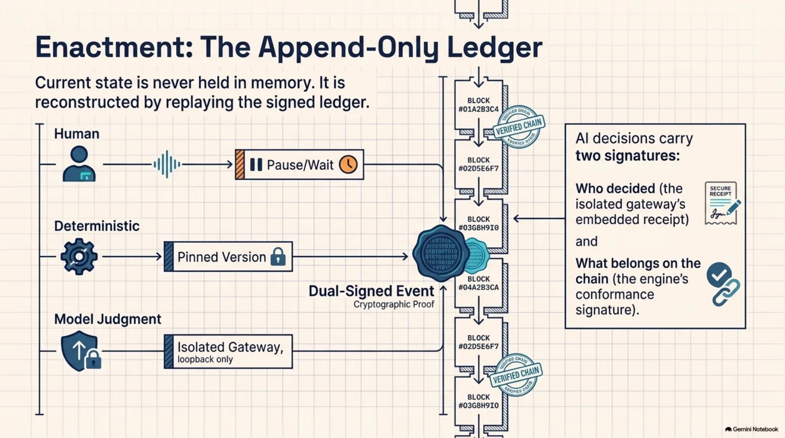 Enactment: the append-only ledger — human, deterministic, and model-judgment paths all resolve into dual-signed blocks on a verified chain; AI decisions carry two signatures, one for who decided (the gateway's embedded receipt) and one for what belongs on the chain (the engine's conformance signature)