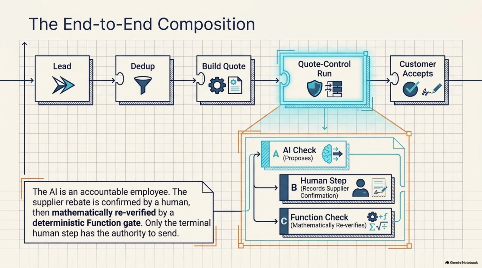The end-to-end composition — Lead, Dedup, Build Quote, Quote-Control Run, Customer Accepts; the Quote-Control Run expands into AI Check (proposes), Human Step (records supplier confirmation), and Function Check (mathematically re-verifies) — the AI is an accountable employee, only the terminal human step has authority to send